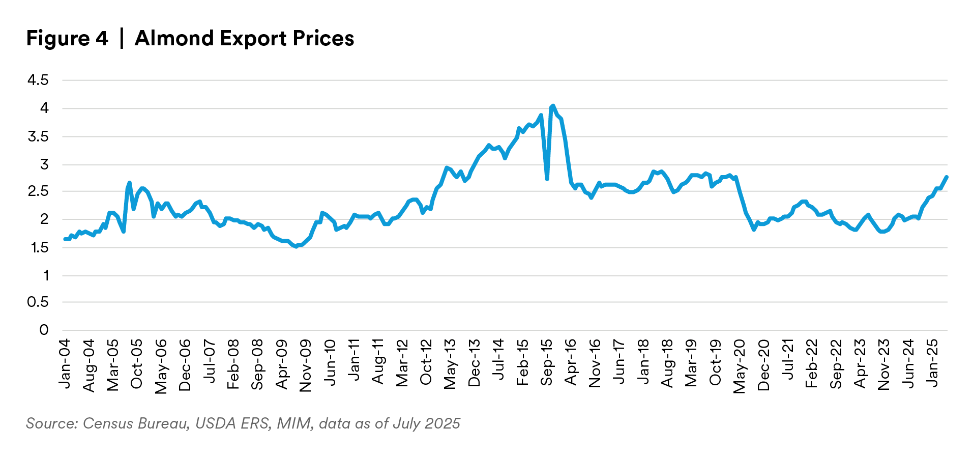 Almond Export Prices