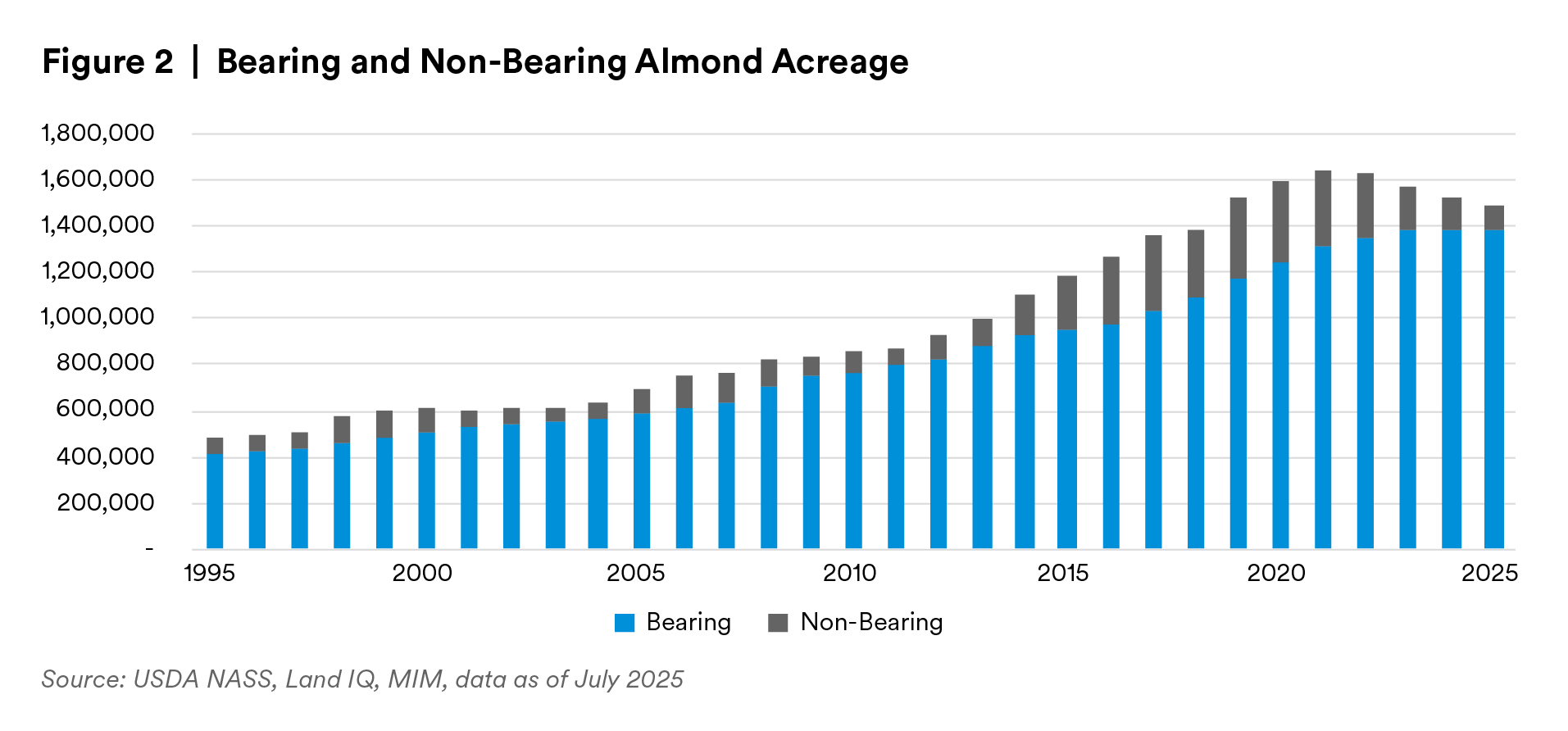 Bearing and Non-Bearing Almond Acreage