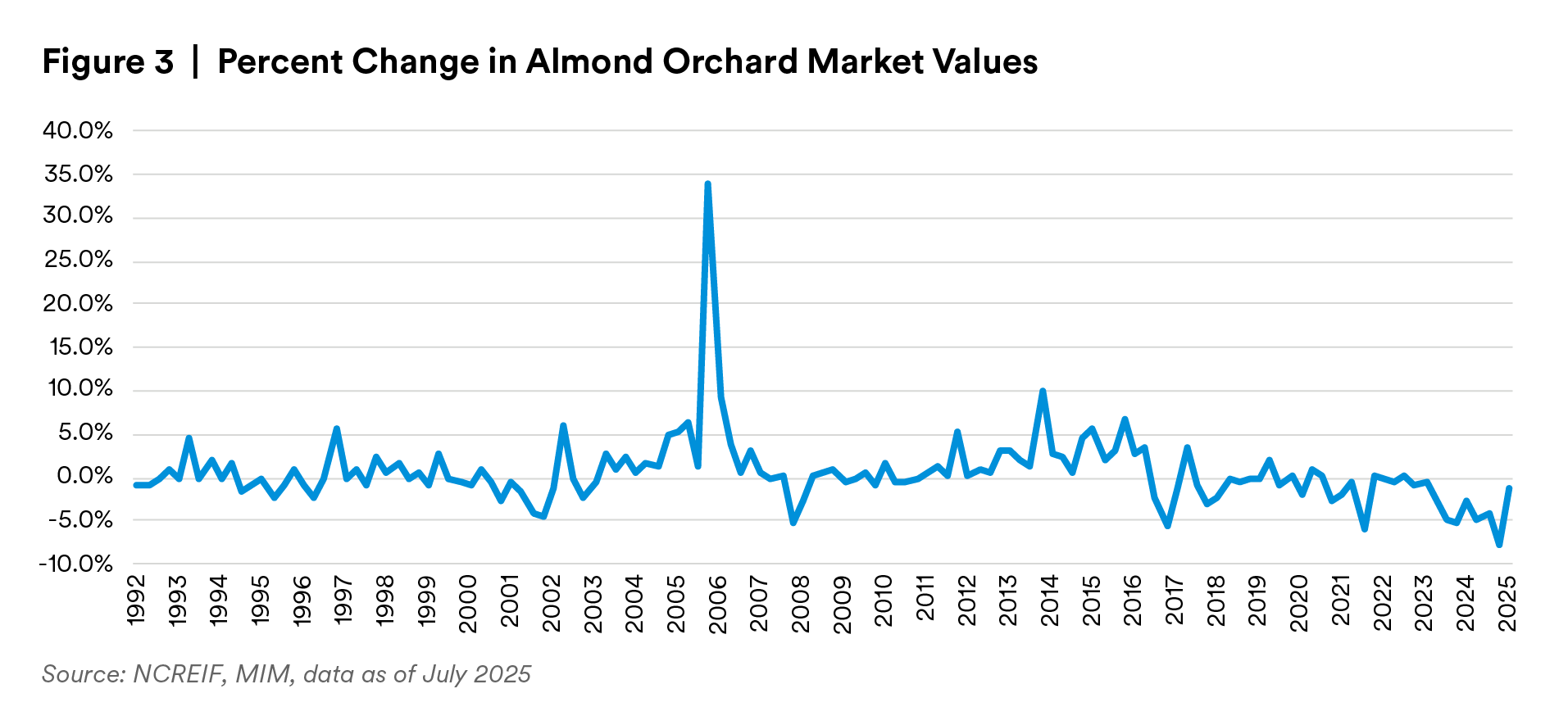Percent Change in Almond Orchard Market Values
