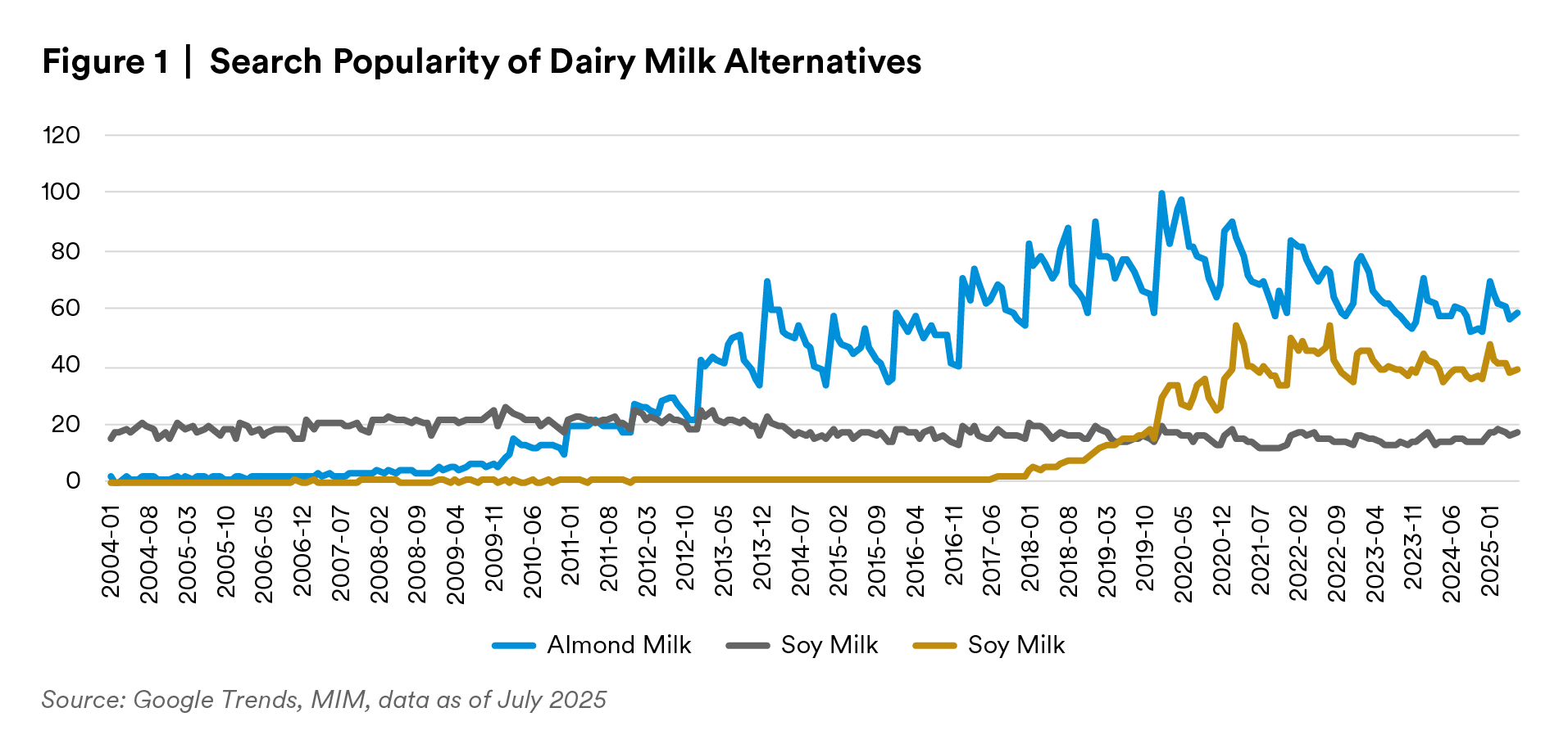 Search Popularity of Dairy Milk Alternatives