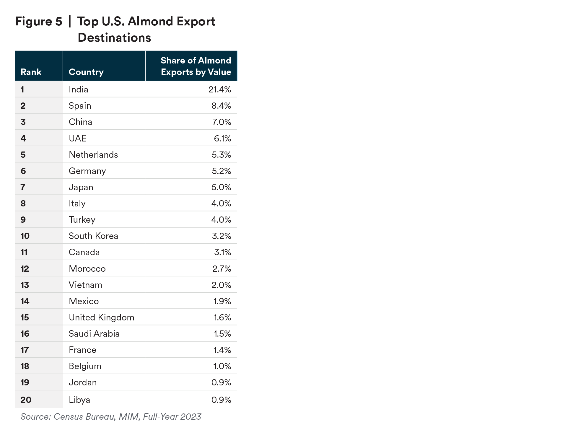 Top US Almond Export Destinations