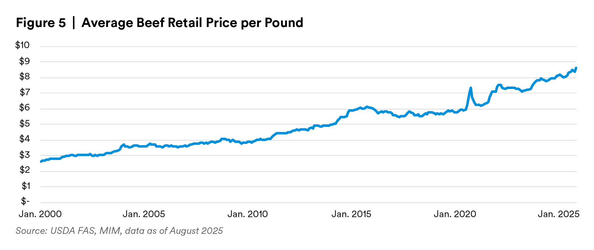 Average Beef Retail Price per pound