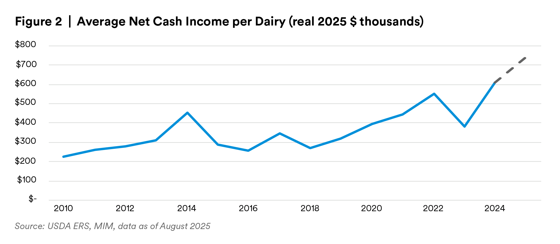Average Net Cash Income per Dairy