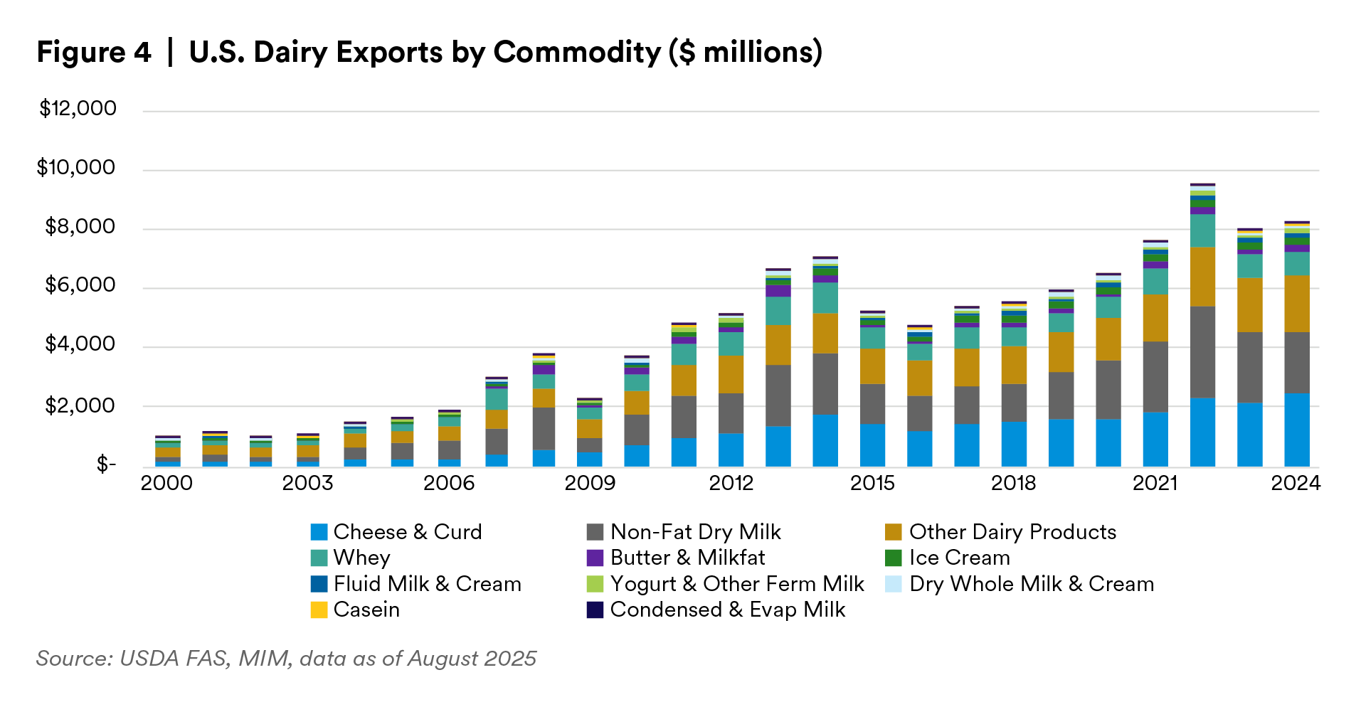 US Dairy Exports by Commodity