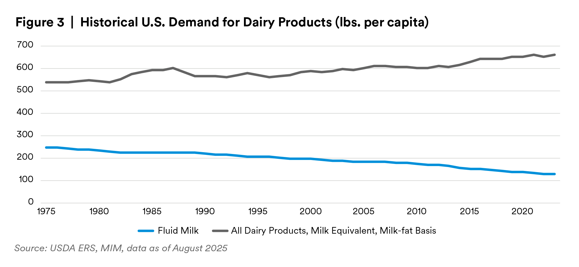 Historical US Demand for Dairy Products