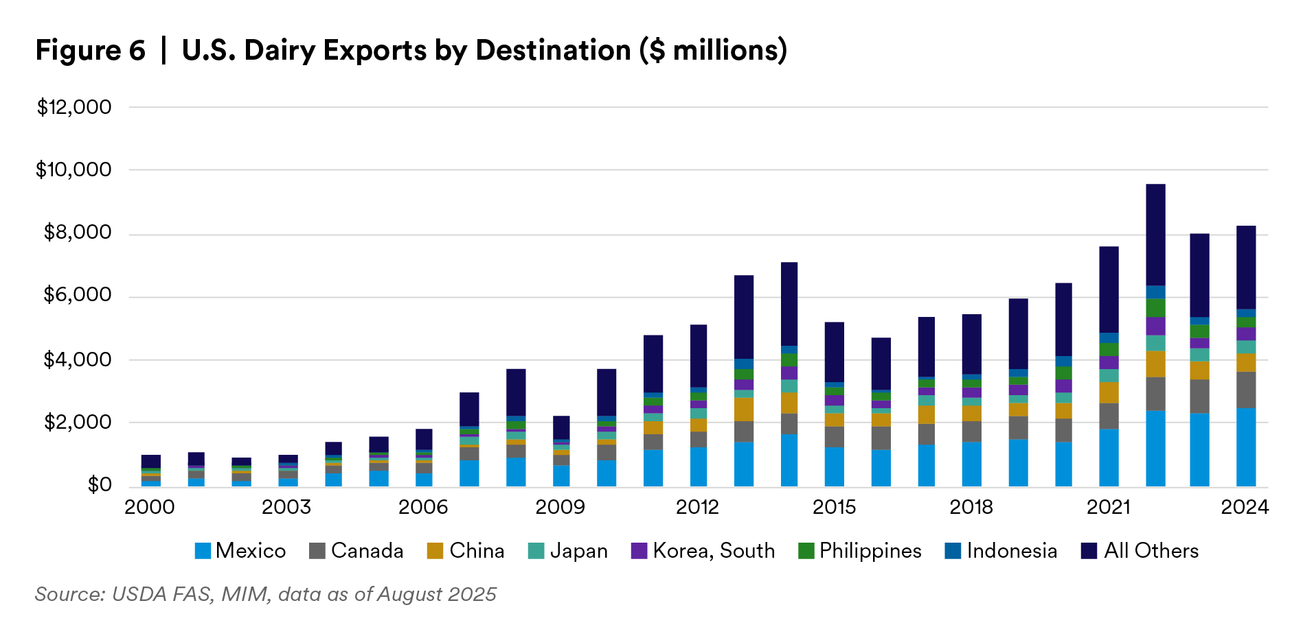 Alt text: US Dairy Exports by Destination