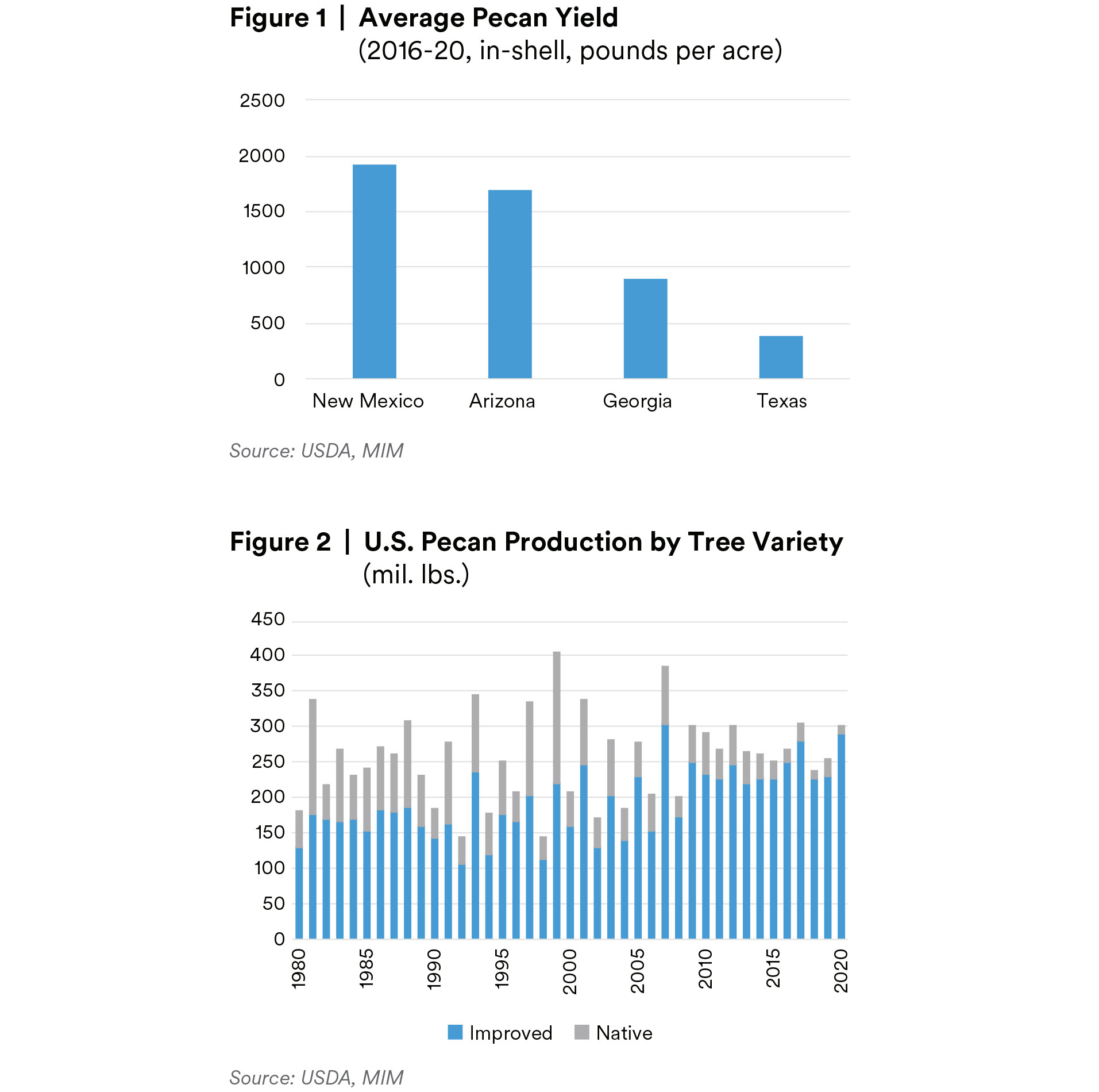 Chart Figure 1 showing Average Pecan Yield 2016-2020, in-shell, pounds per acre and Figure 2 showing Pecan Production by Tree Variety