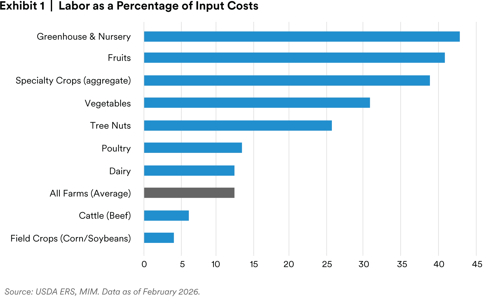 Labor as a percentage of input costs