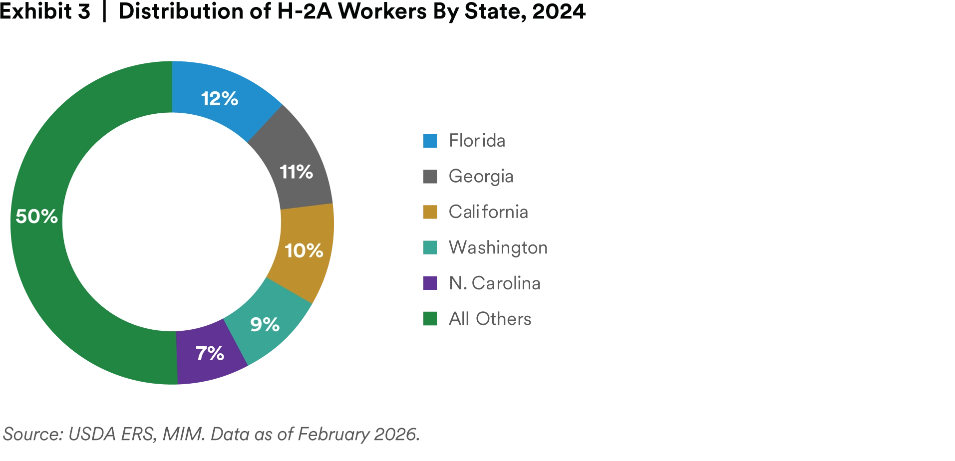 Distribution of H-2A workers by state, 2024