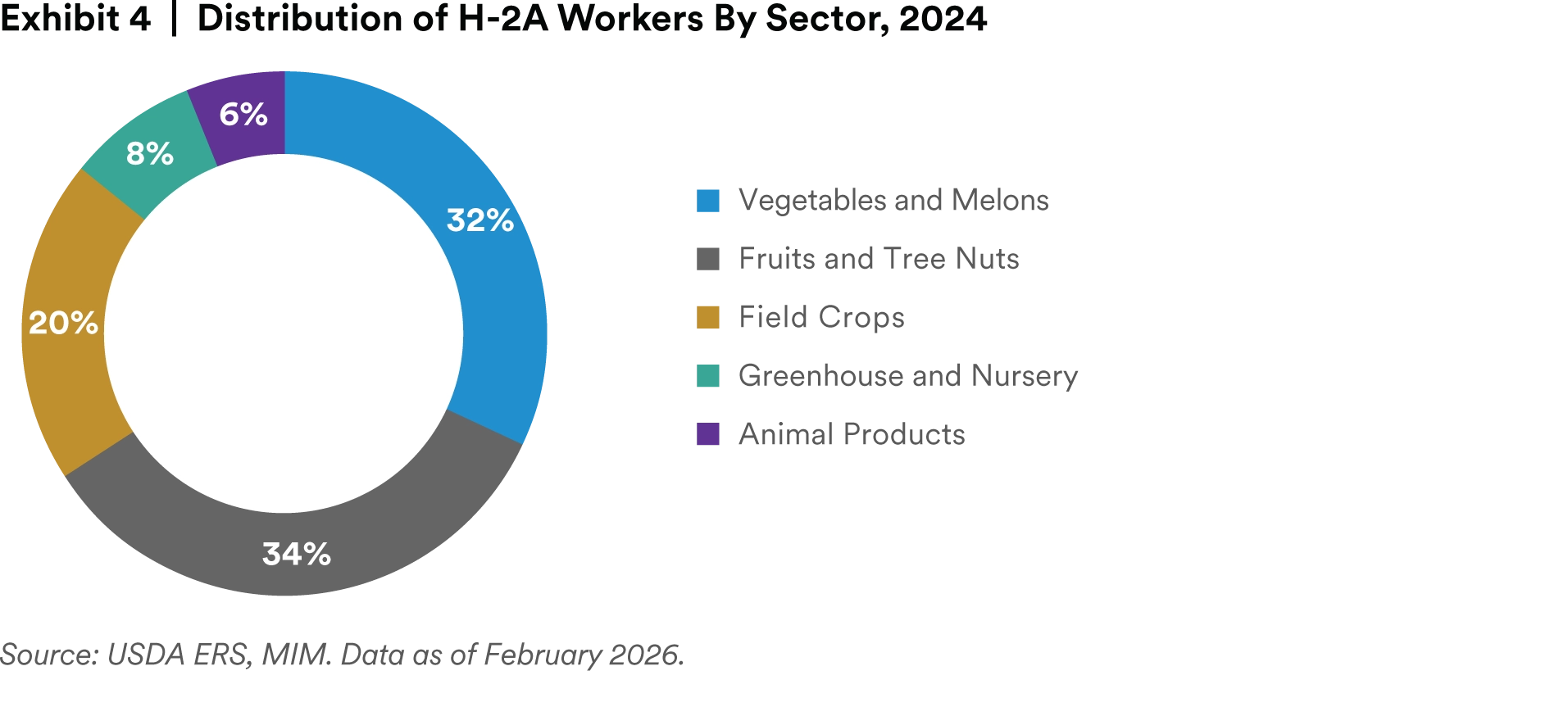 Distribution of H-2A workers by sector, 2024