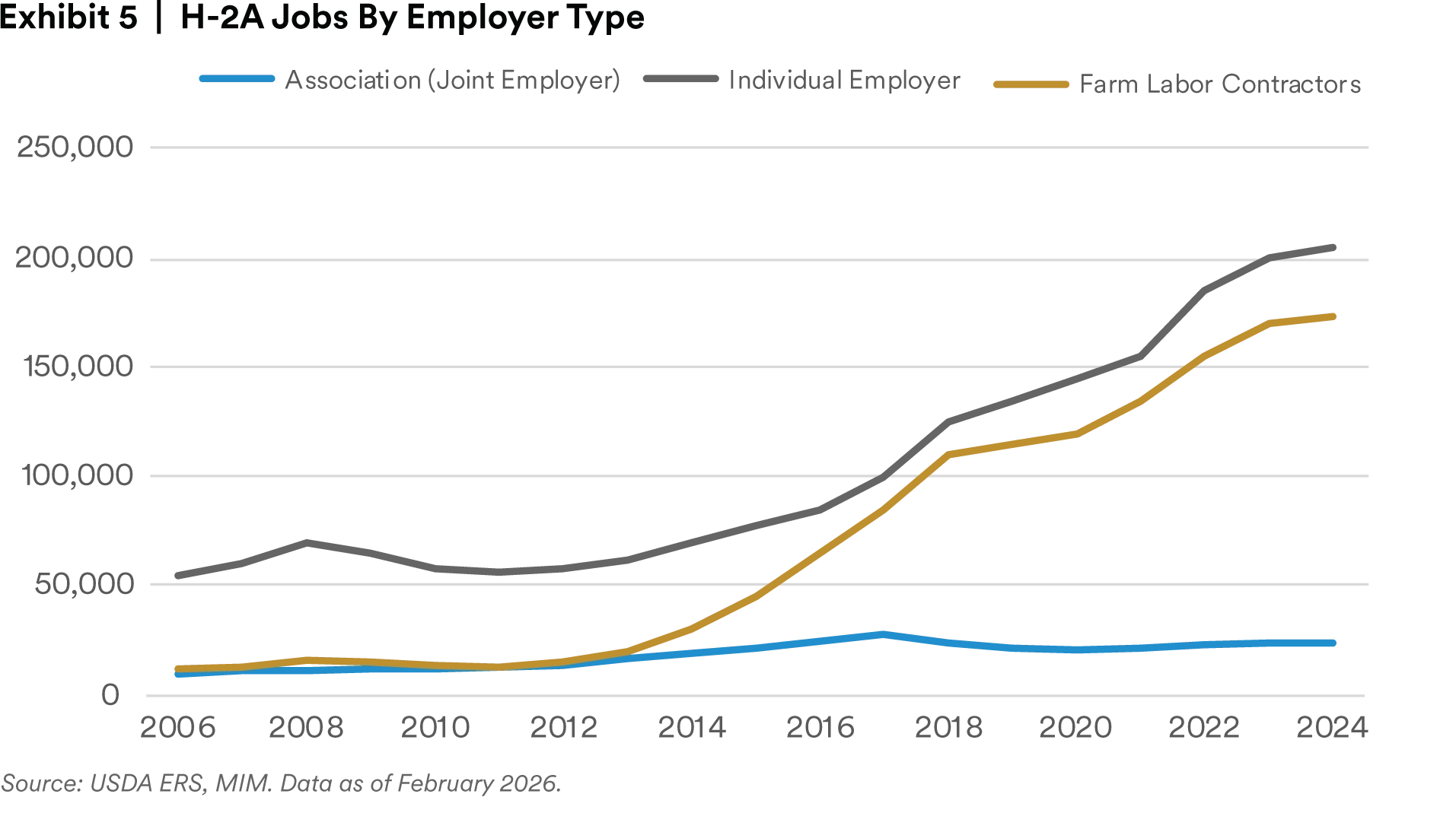 H-2A jobs by employer type