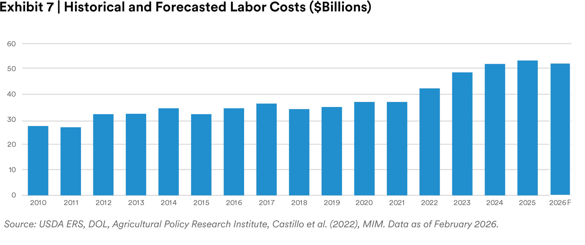 Historical and forecasted labor costs ($billions)
