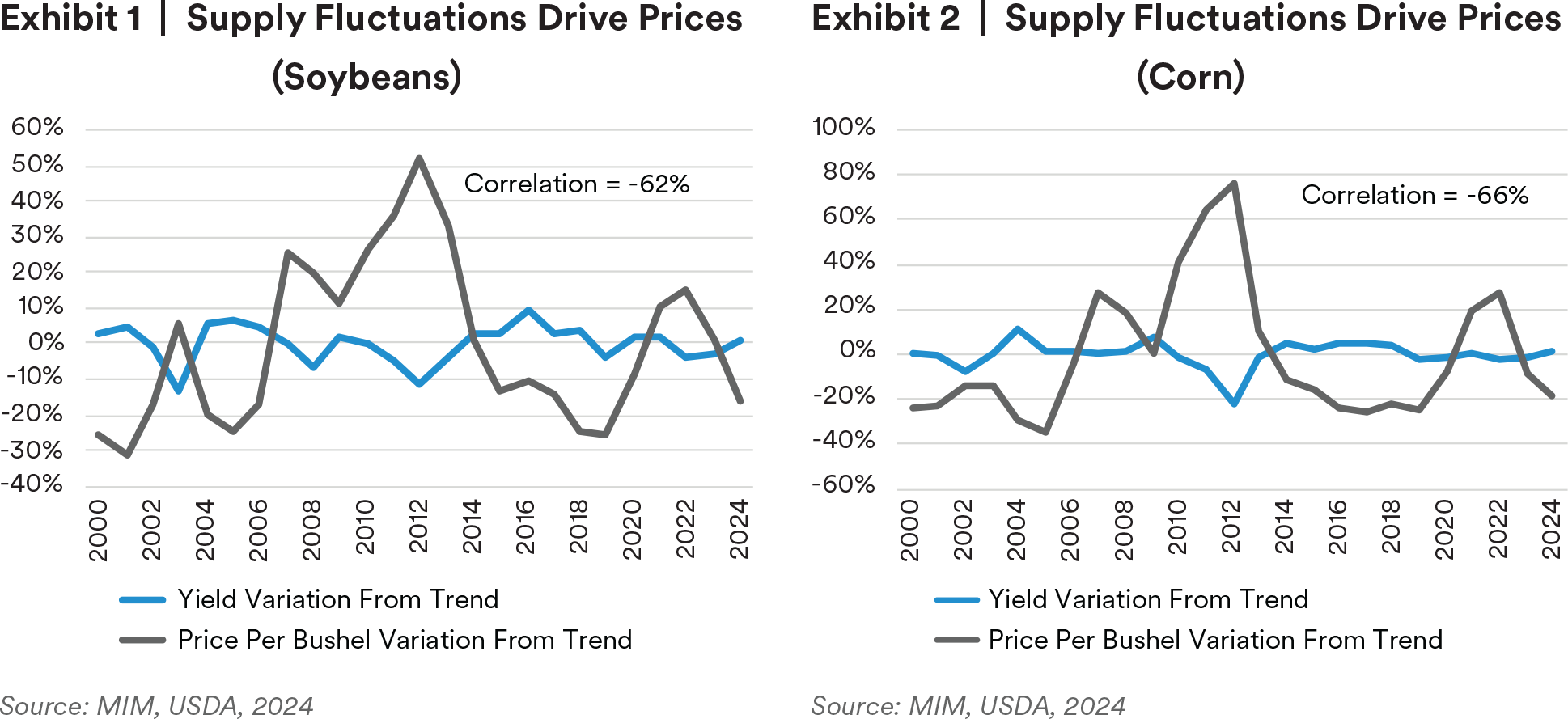 Supply fluctuations soybeans and corn price charts