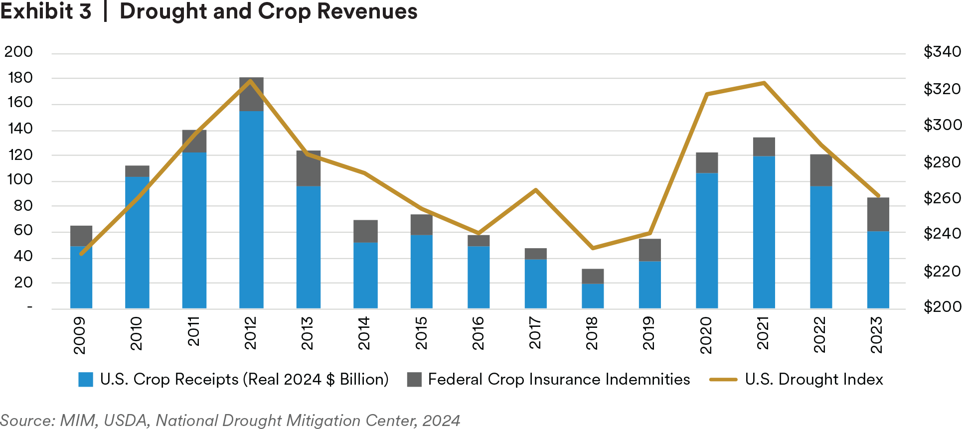 Drought and crop revenues bar graph