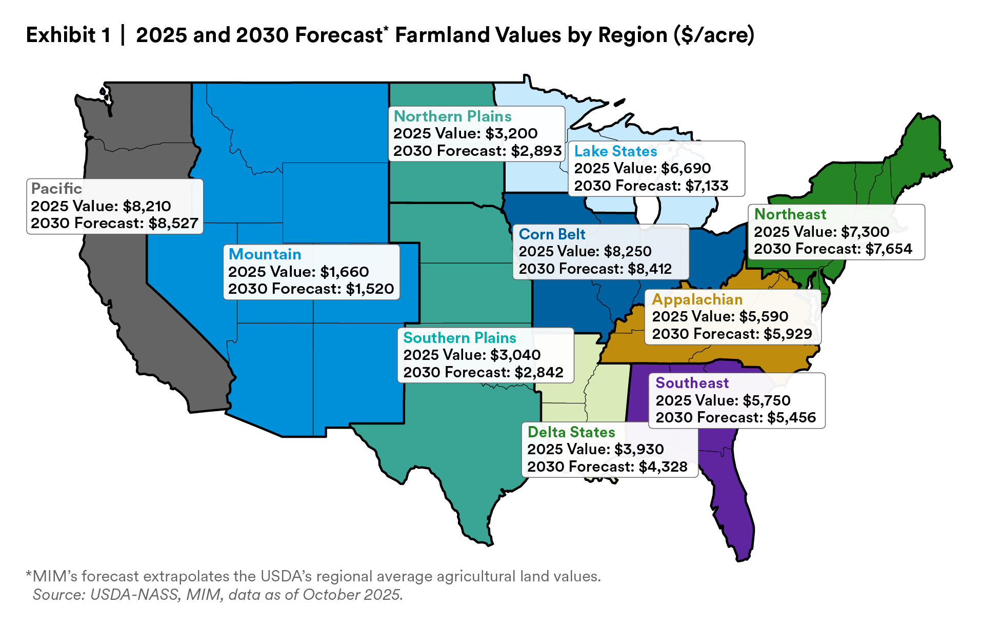 2025 and 2030 Forecast Farmland Values by Region