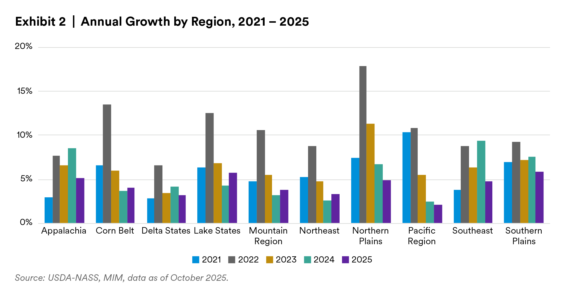 Annual Growth by Region