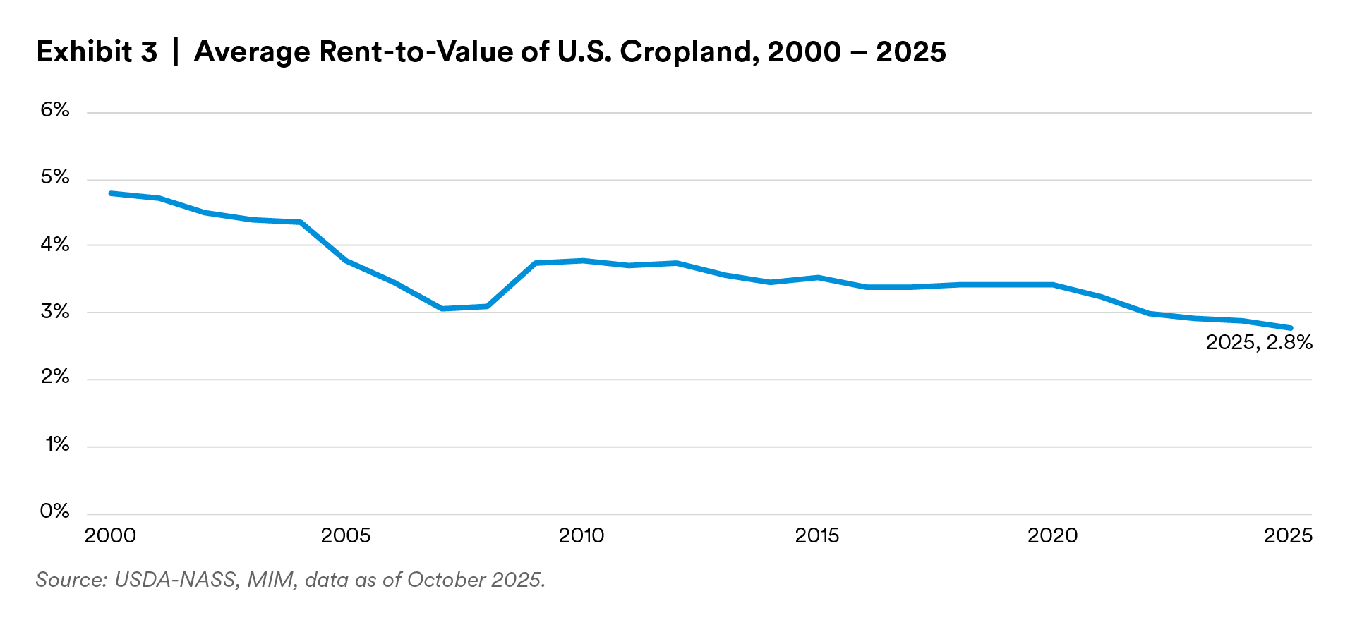 Average Rent-to-Value of US Cropland