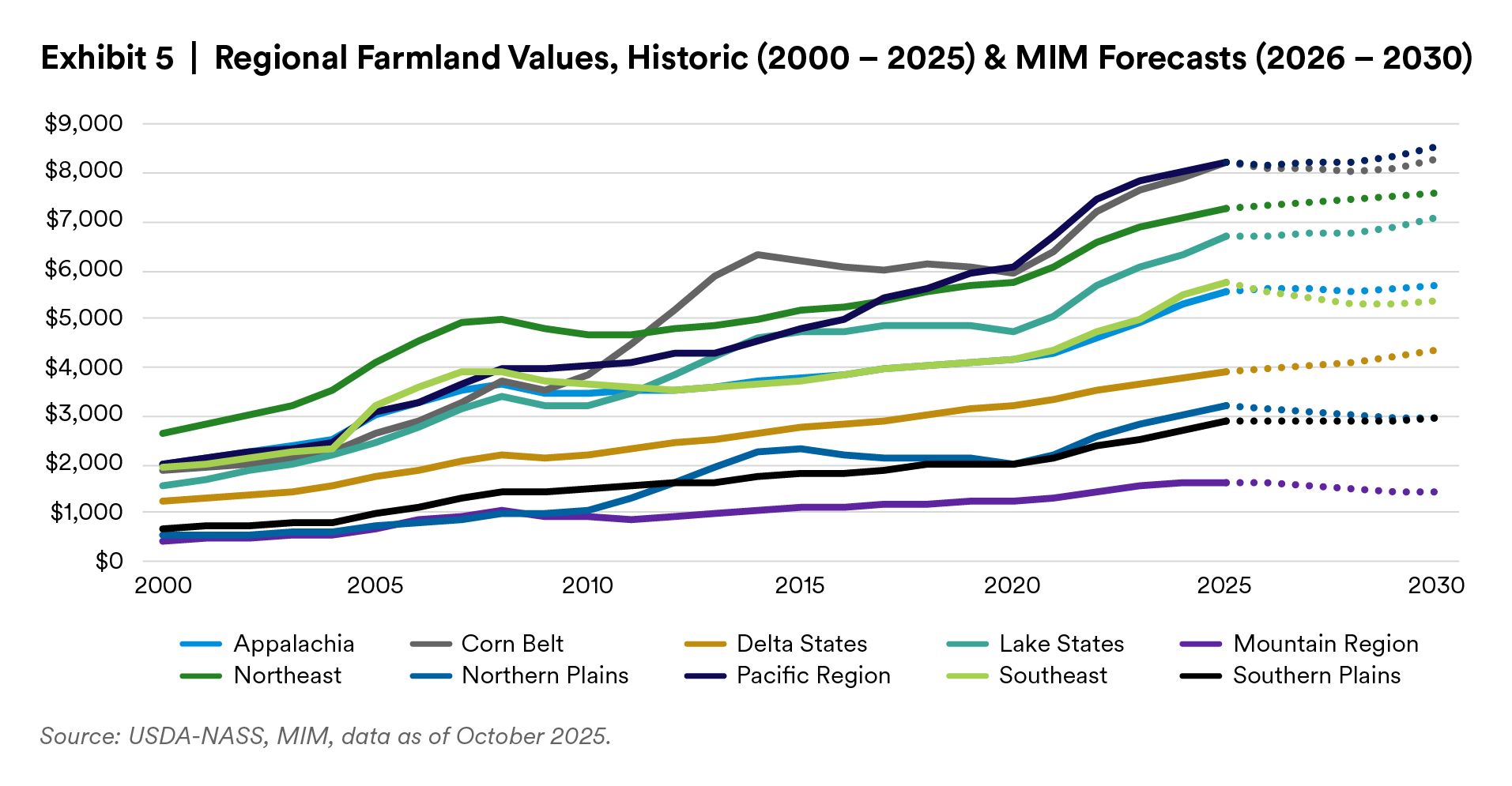 Regional Farmland Values