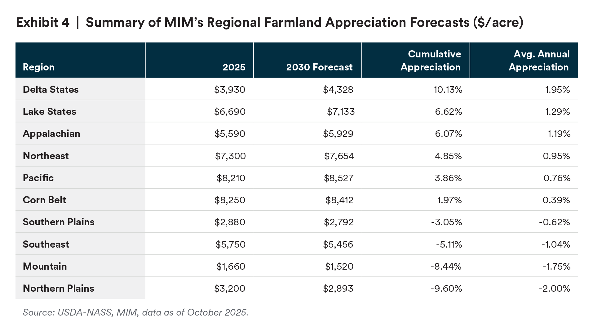 Summary of MIMs Regional Farmland Appreciation Forecasts