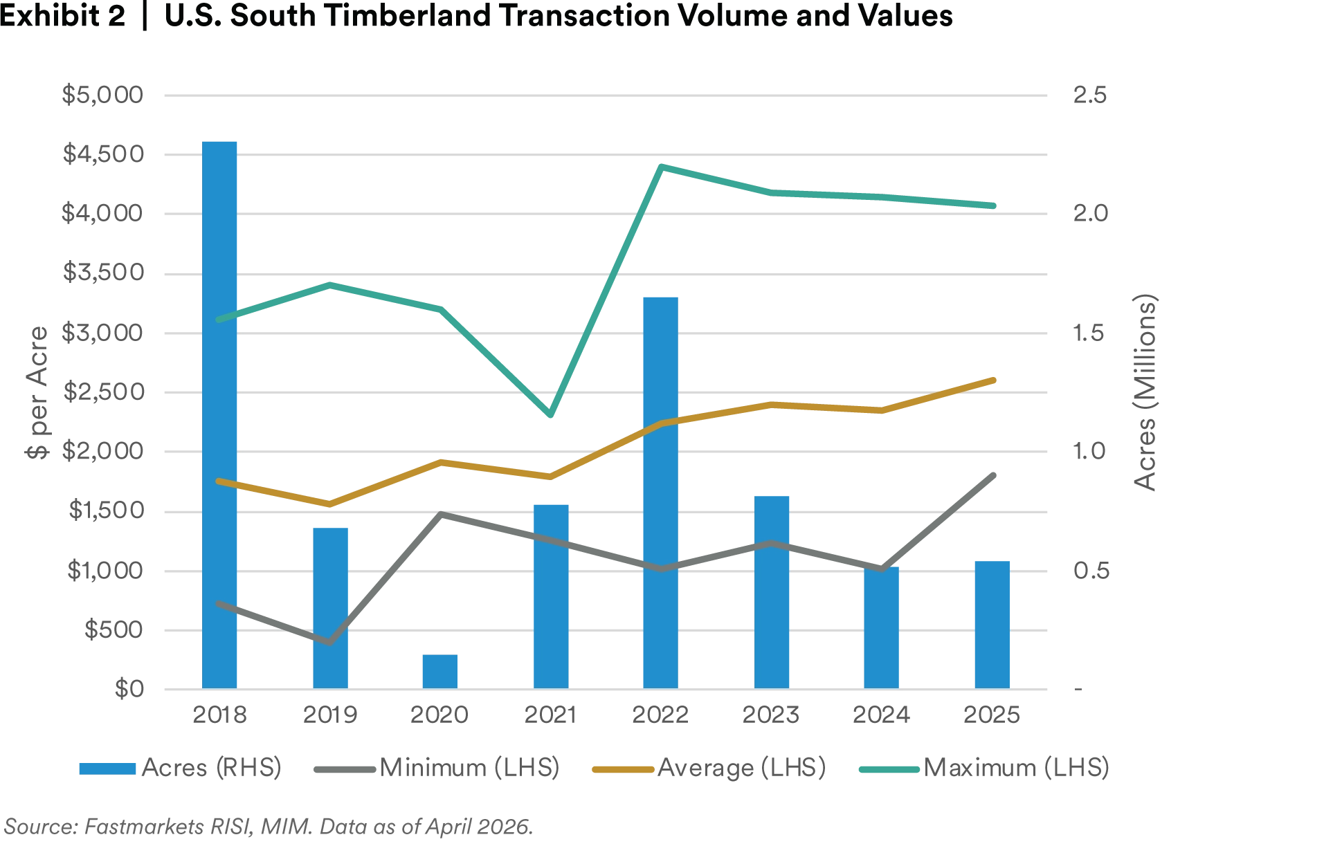 Exhibit 2 | U.S. South Timberland Transaction Volume and Values