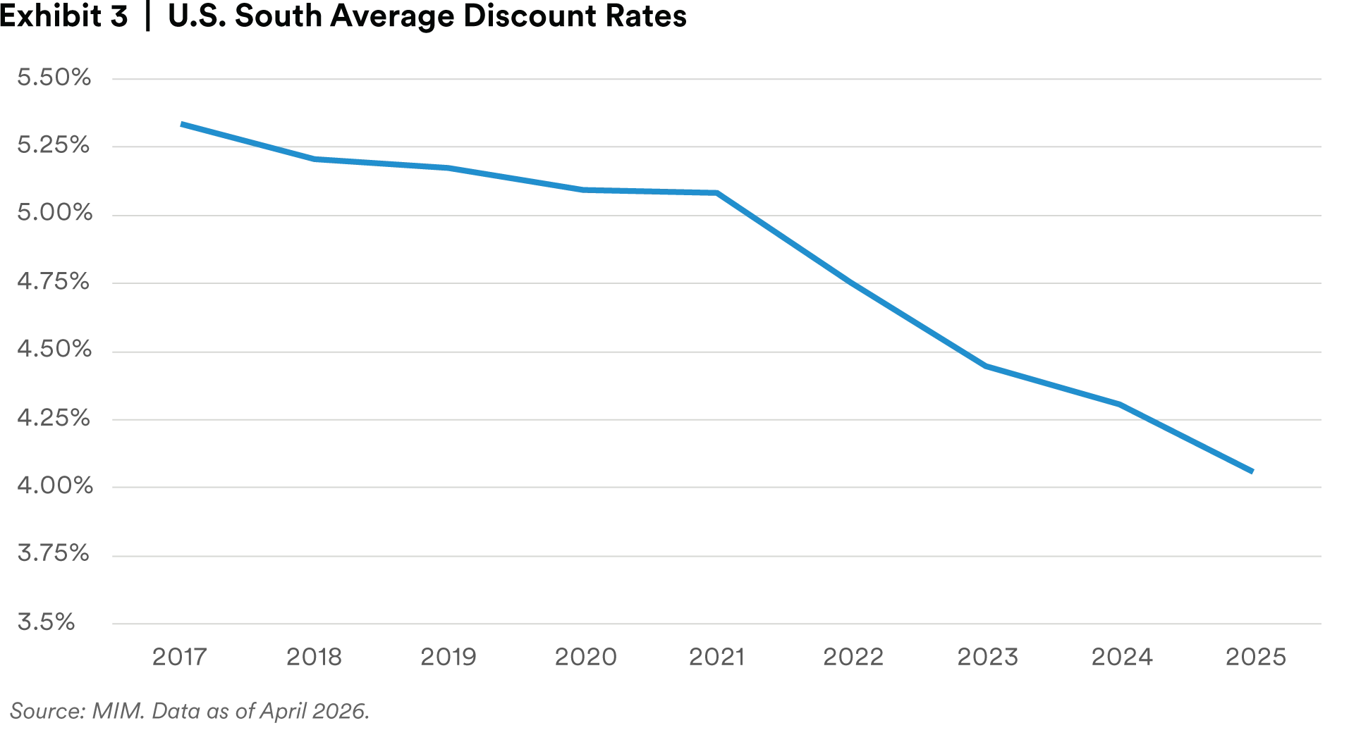 Exhibit 3 | U.S. South Average Discount Rates