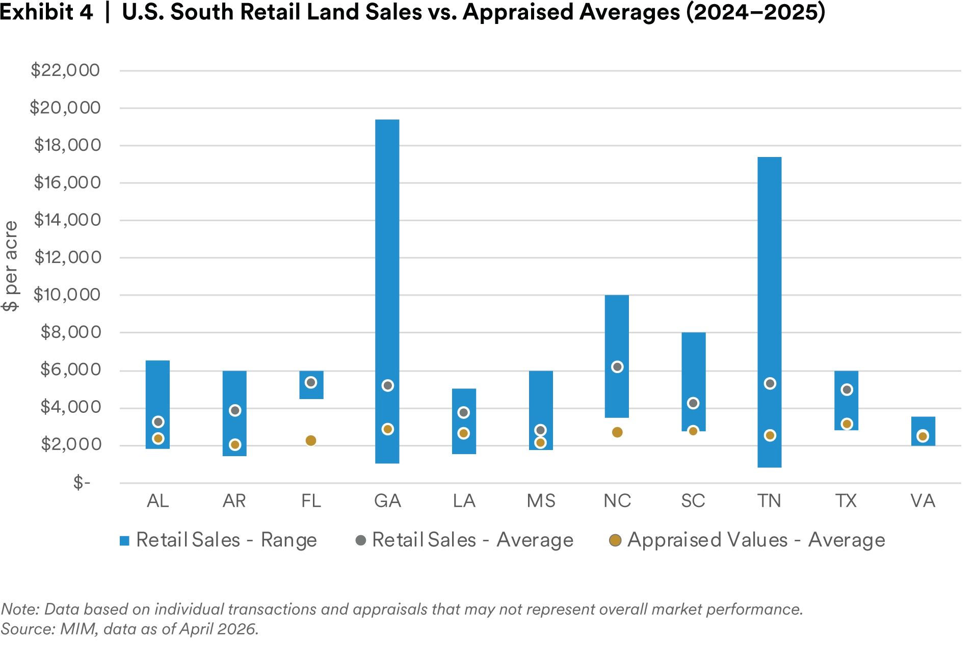 Exhibit 4 | U.S. South Retail Land Sales vs. Appraised Averages (2024–2025)