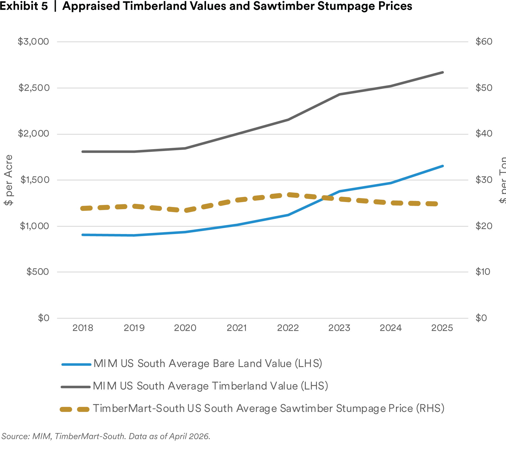 Exhibit 5 | Appraised Timberland Values and Sawtimber Stumpage Prices