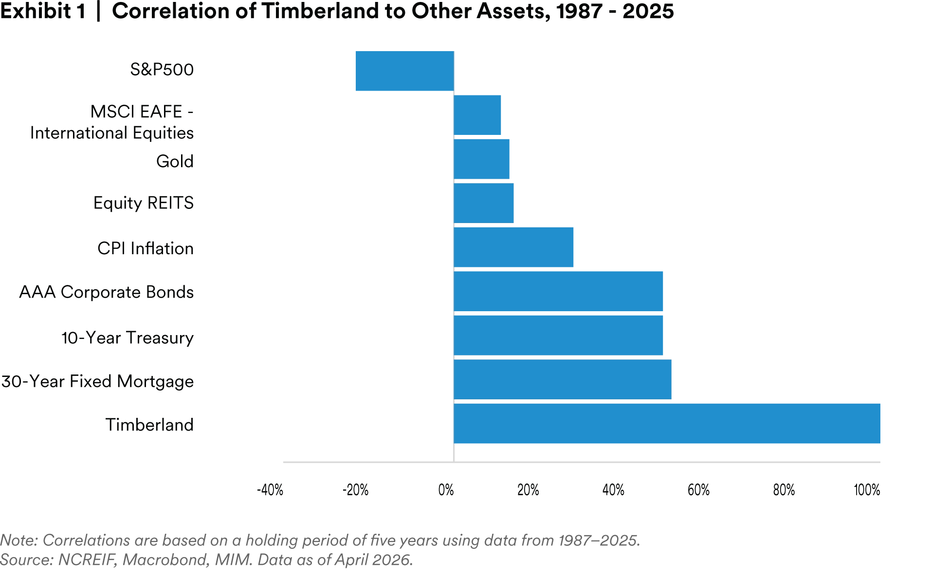 Correlation of Timberland to Other Assets, 1987 - 2025