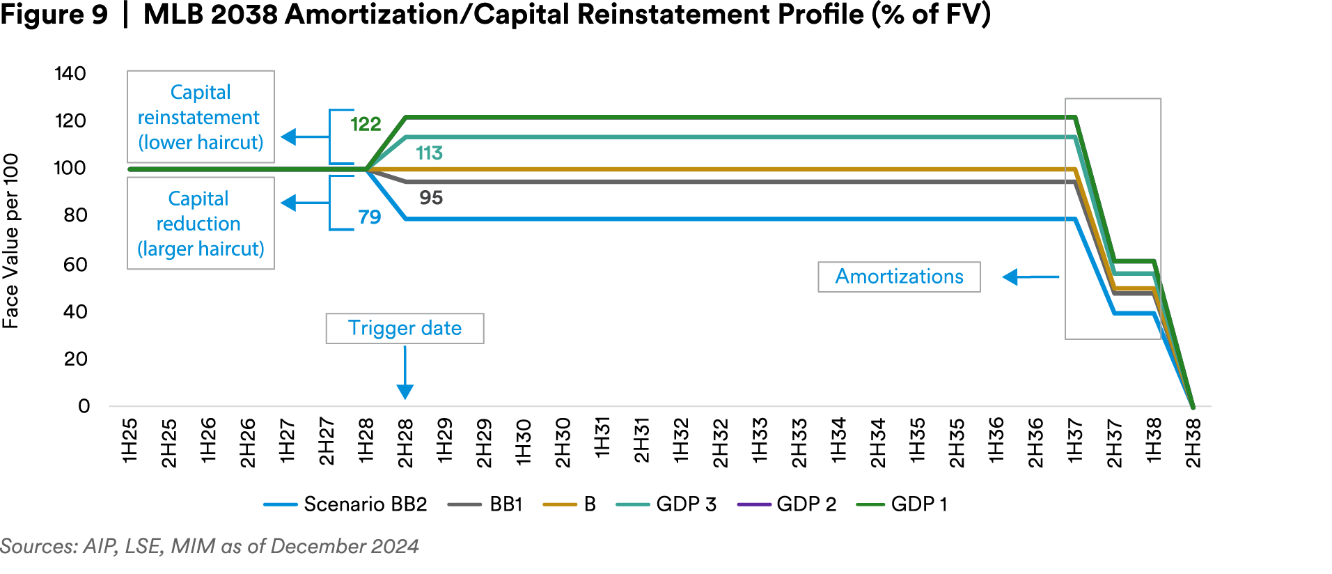  MLB 2038 Amortization/Capital Reinstatement Profile (% of FV)