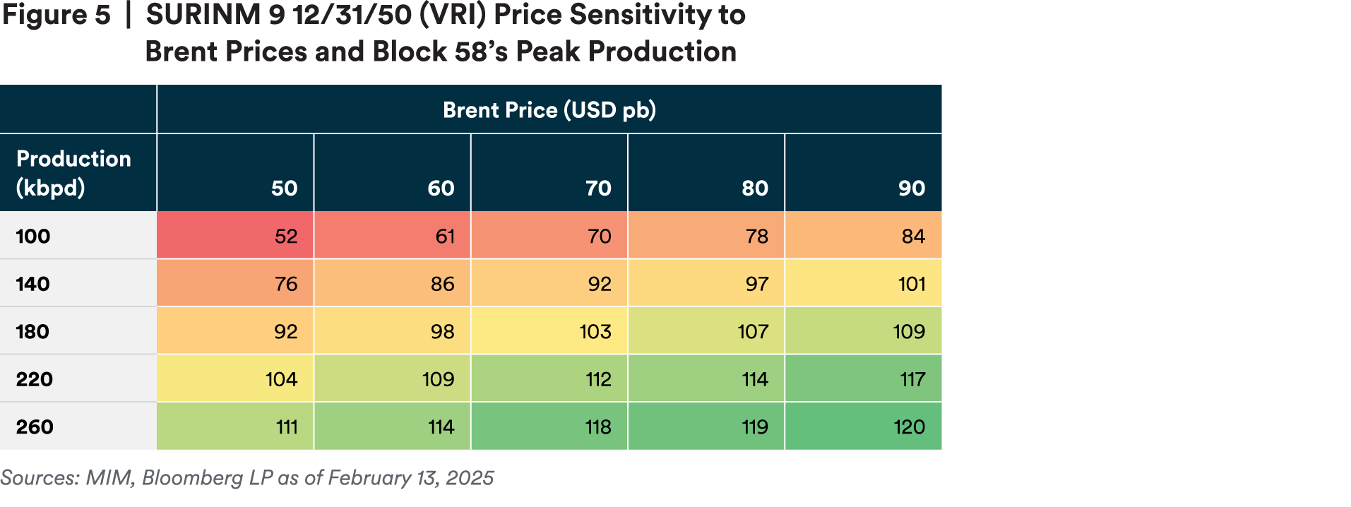 SURINM 9 12/31/50 (VRI) Price Sensitivity to Brent Prices and Block 58's Peak Production