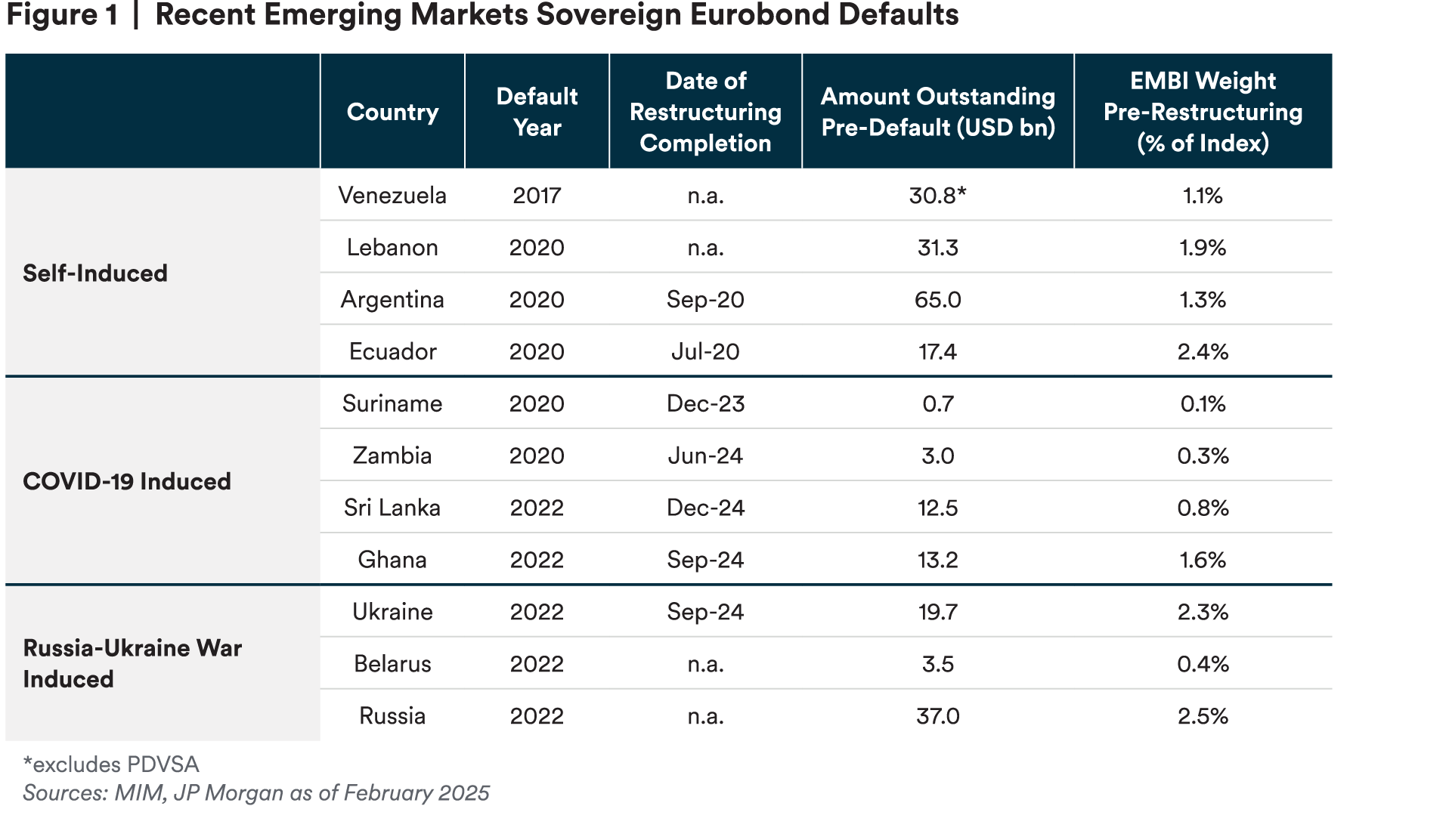 Recent Emerging Markets Sovereign Eurobond Defaults