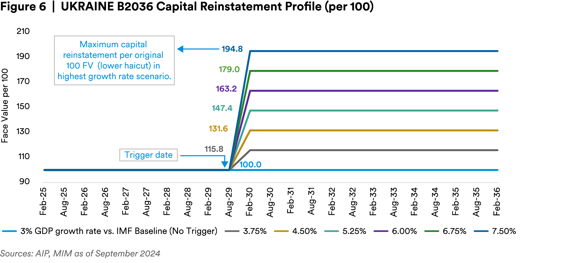 UKRAINE B2036 Capital Reinstatement Profile (per 100)