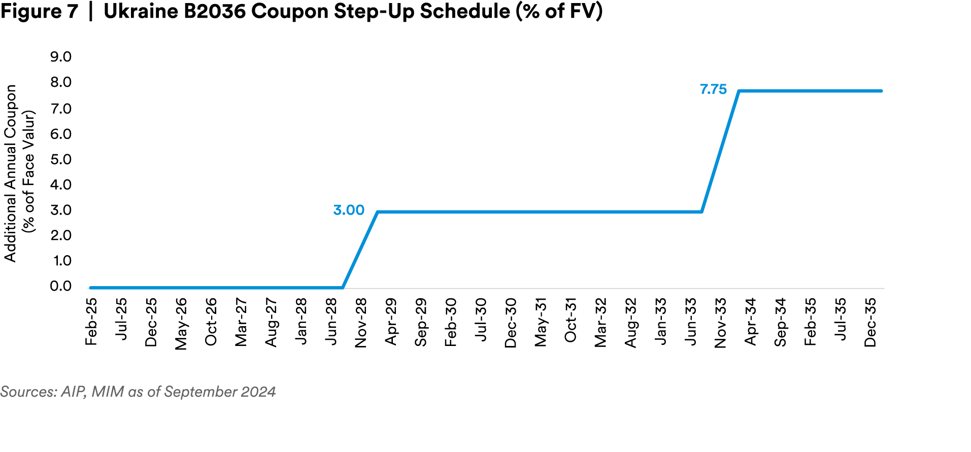 Ukraine B2036 Coupon Step-Up Schedule (% of FV)