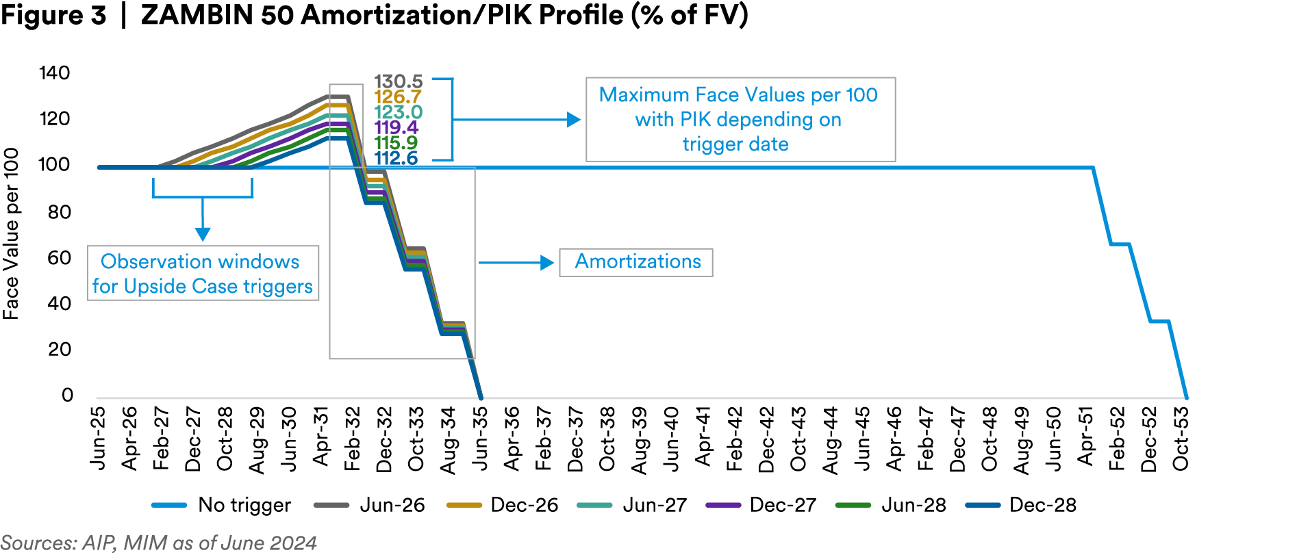 ZAMBIN 50 Amortization/PIK Profile (% of FV)