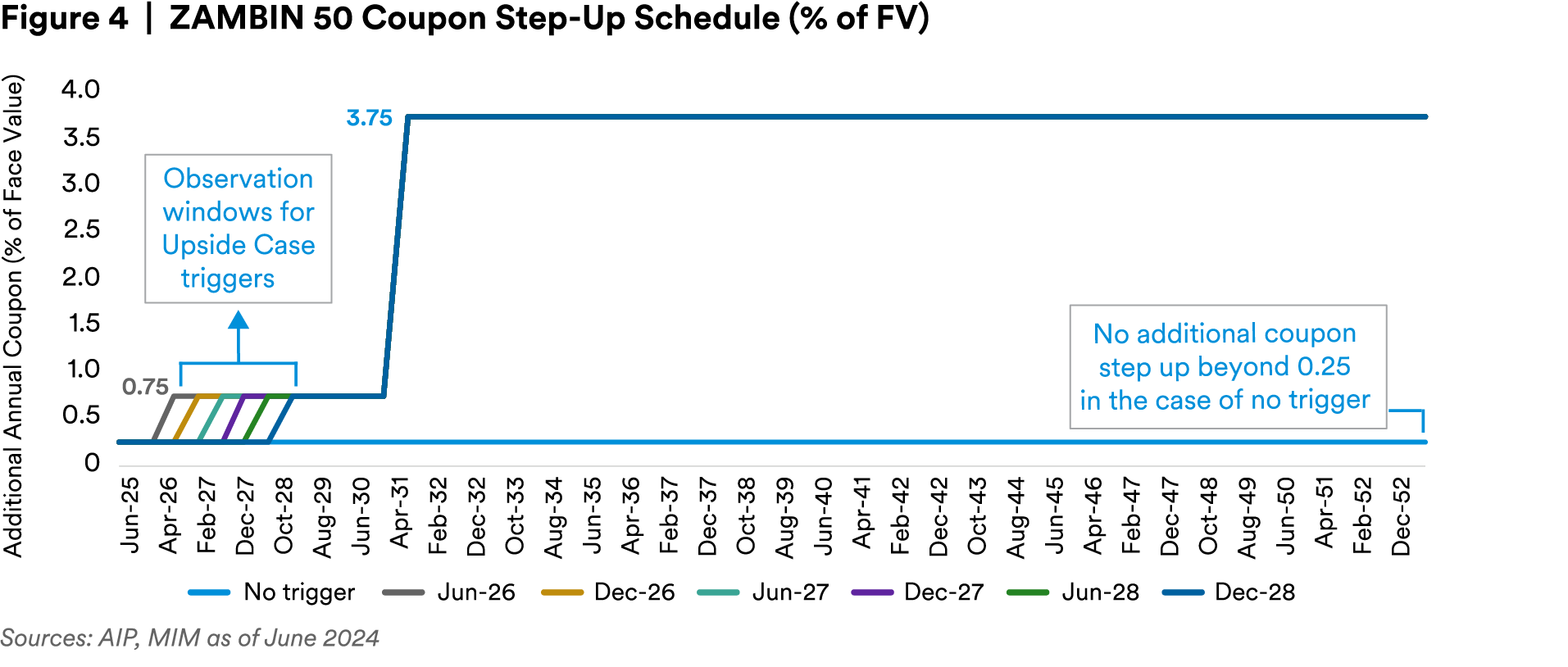 ZAMBIN 50 Coupon Step-Up Schedule (% of FV)