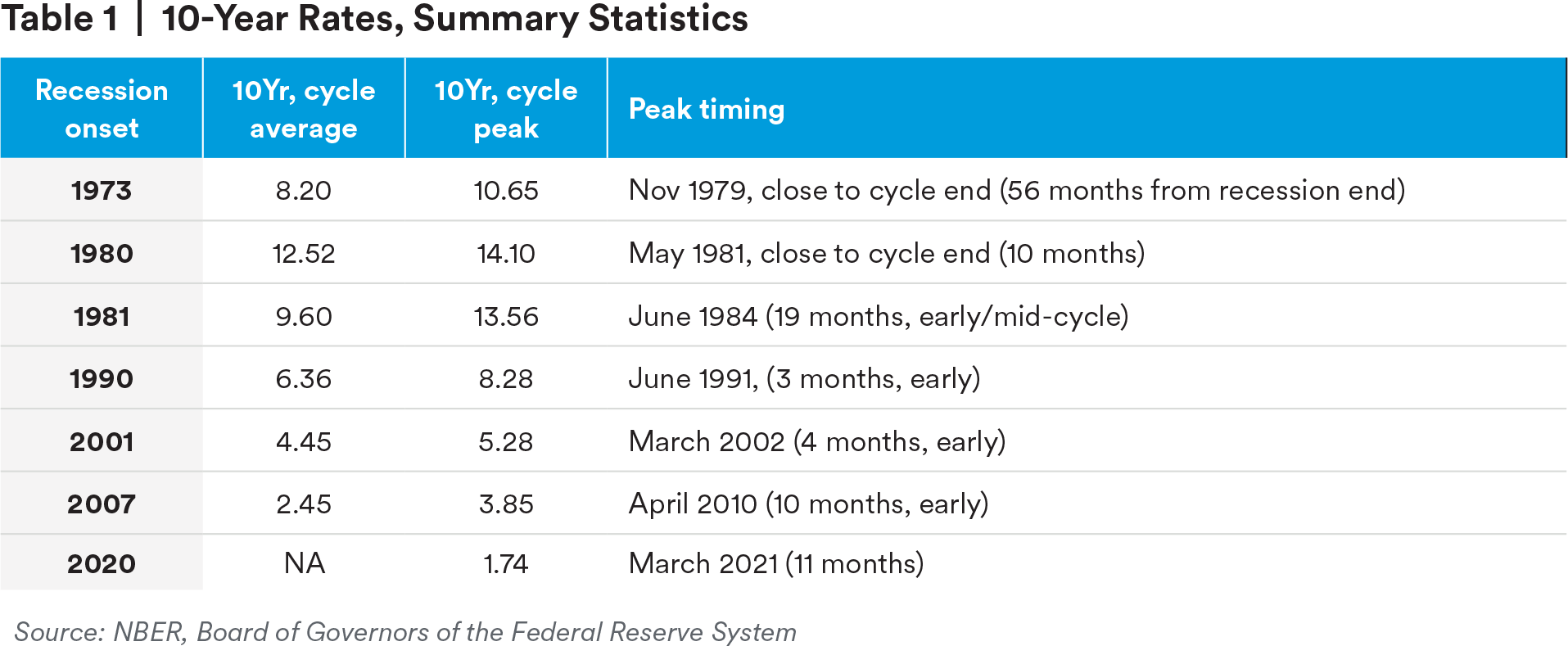 /></figure></p><!-- /wp:image --><!-- wp:paragraph --><p><p>In recent business cycles, the 10-year rate might best be characterized as a series of largely separate cycles. Toward the end of each cycle, the Fed has cut rates, forming a new low, and the next cycle appears to never fully escape the new level setting. Moreover, within a cycle, rates tend to oscillate around rates that were achieved in the first several months of a recession, while never exceeding those early rate peaks. See chart below.</p></p><!-- /wp:paragraph --><!-- wp:image --><p><figure class=