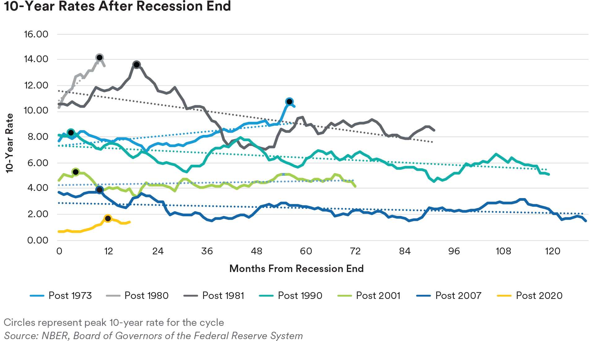 /></figure></p><!-- /wp:image --><!-- wp:paragraph --><p><p>Economically, it makes sense for rates to be relatively high at the beginning of the cycle. High real rates, and a steep yield curve in particular, denote optimism about the future. Relatedly, the yield curve tends to steepen early in the recovery as yields generally rise ahead of Fed tightening. This is effectively the opposite of the yield curve inversion that takes place toward the end of the business cycle.</p></p><!-- /wp:paragraph --><!-- wp:paragraph --><p><p>Earlier this year in March, the 10-year yield peaked at 1.74%. We believe this level will be surpassed in the coming year with the 10-year rising above 2.0% in 2022. There are a few reasons for this view. First, the Fed is deliberately permitting a higher inflation rate this cycle; letting inflation run hotter than usual may introduce a new dynamic that delays the cycle high. Second, rates are currently on an increasing path with the decline of the delta variant wave, and this may continue as virus optimism improves. Finally, the post-recession growth path has been particularly troubled, particularly by supply chain and labor market problems. The relief from these imbalances—which we expect to take place in the back half of 2022—could create a renewed optimism about the overall economic trajectory.</p></p><!-- /wp:paragraph --><!-- wp:paragraph --><p><p>These are all compelling reasons for the 10-year to drift higher into 2022. However, there are also many compelling reasons why we believe the peak in rates will take place in 2022 and not in 2023 as consensus forecasts suggest. We believe it is wise to pay attention to the patterns of past business cycles that we outlined and note the cycle peak for rates.</p></p><!-- /wp:paragraph --><p><!-- wp:paragraph {