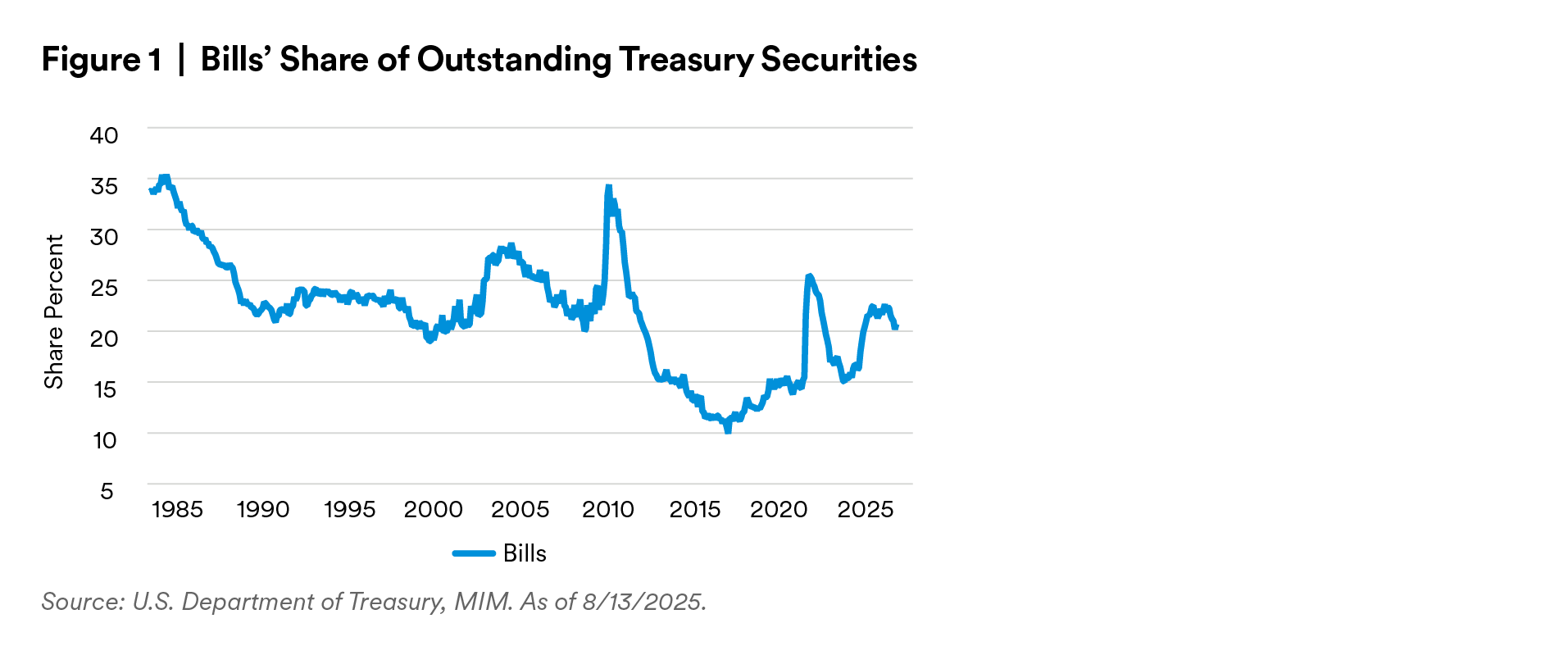Bills Share of Outstanding Treasury Securities
