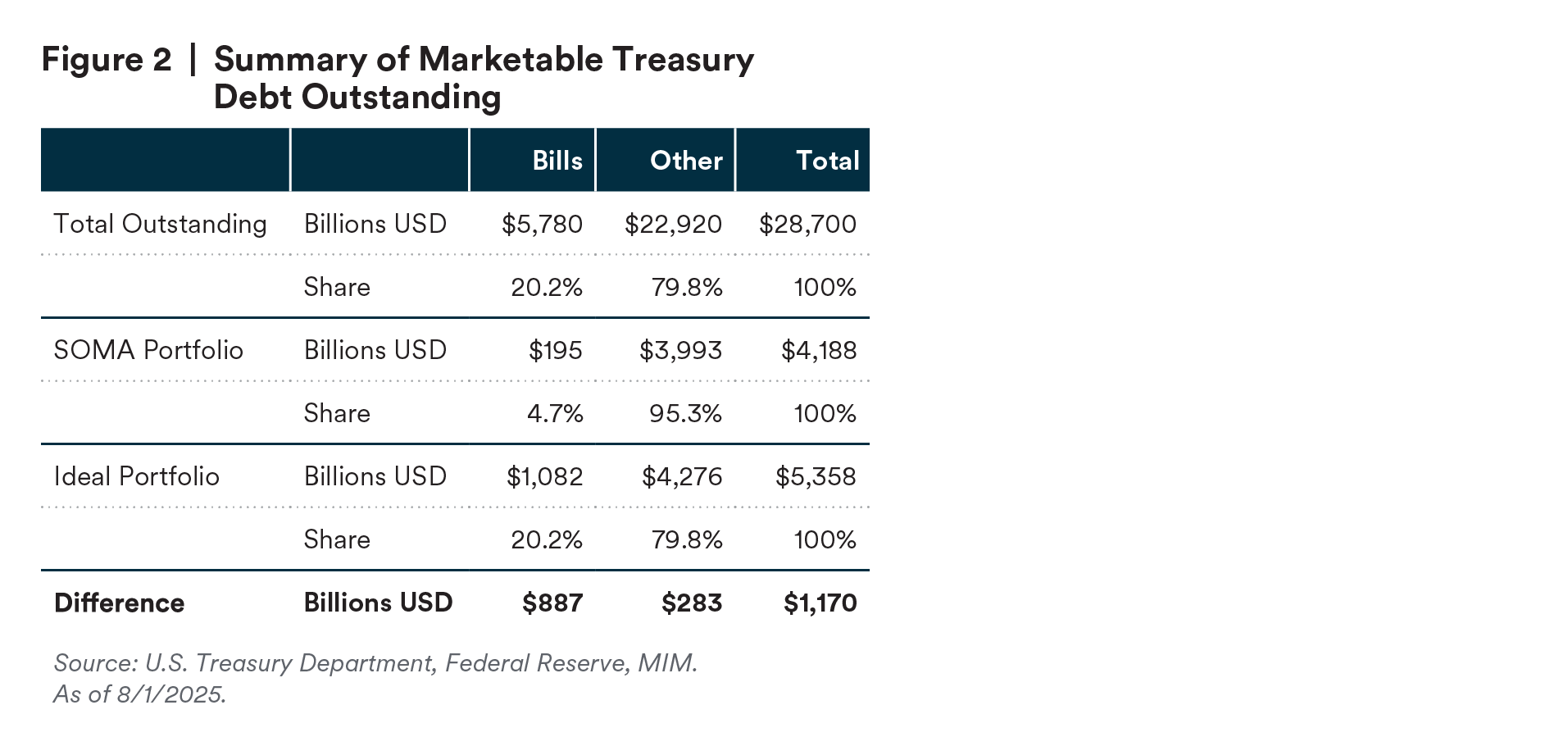 Summary of Marketable Treasury Debt Outstanding