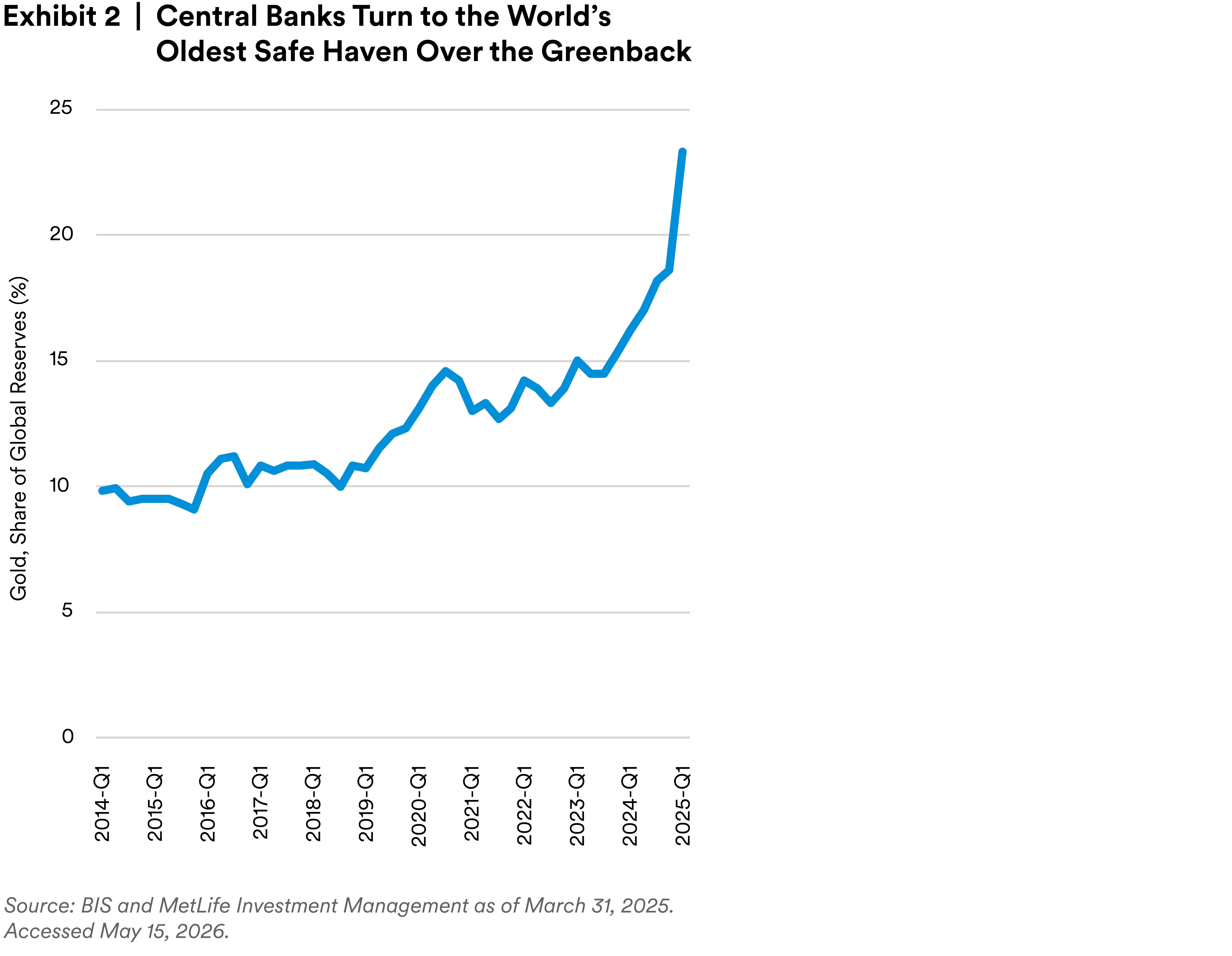 Central banks turn to the world’s oldest safe haven over the greenback