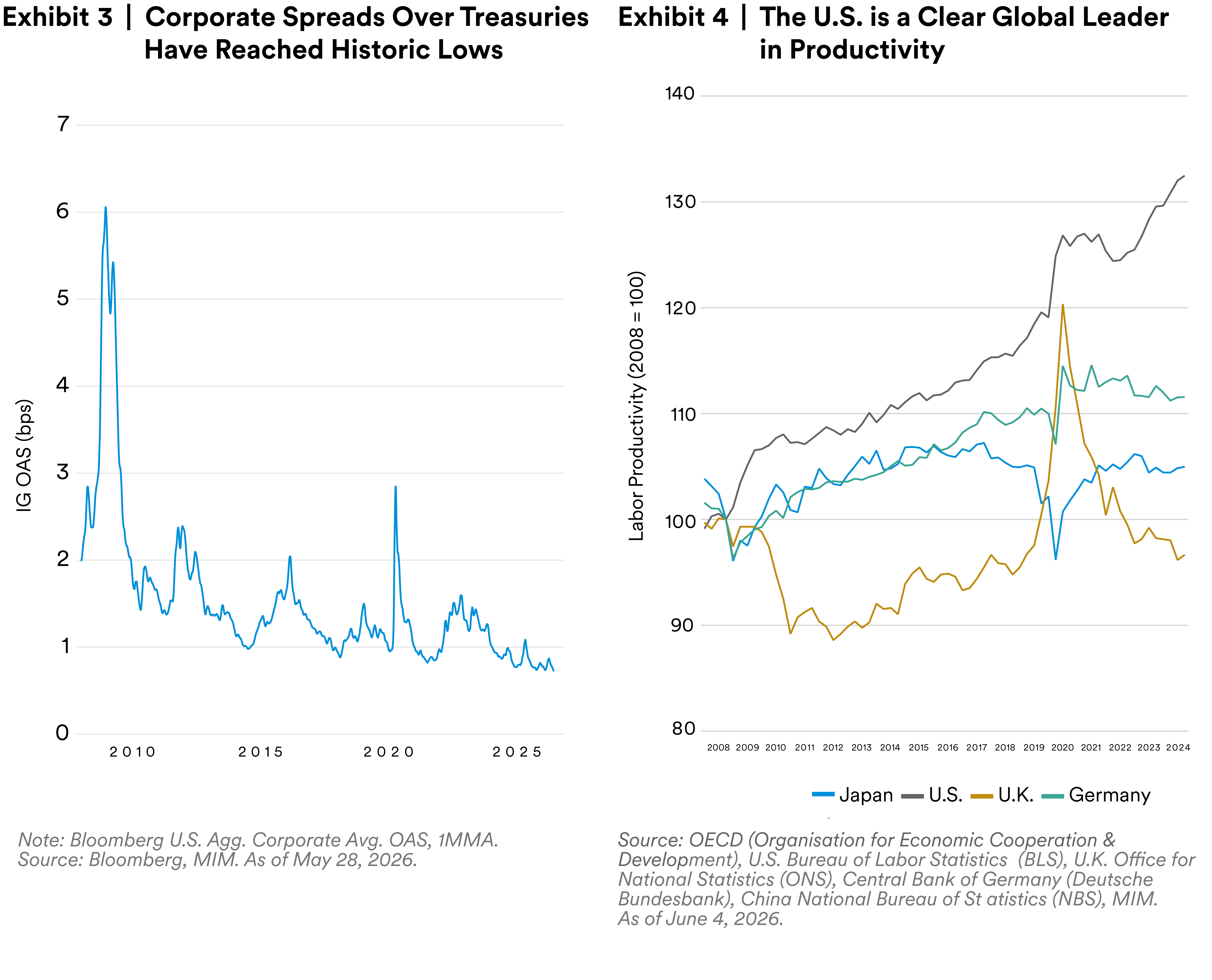 The U.S. is a clear global leader in productivity The U.S. is a clear global leader in productivity