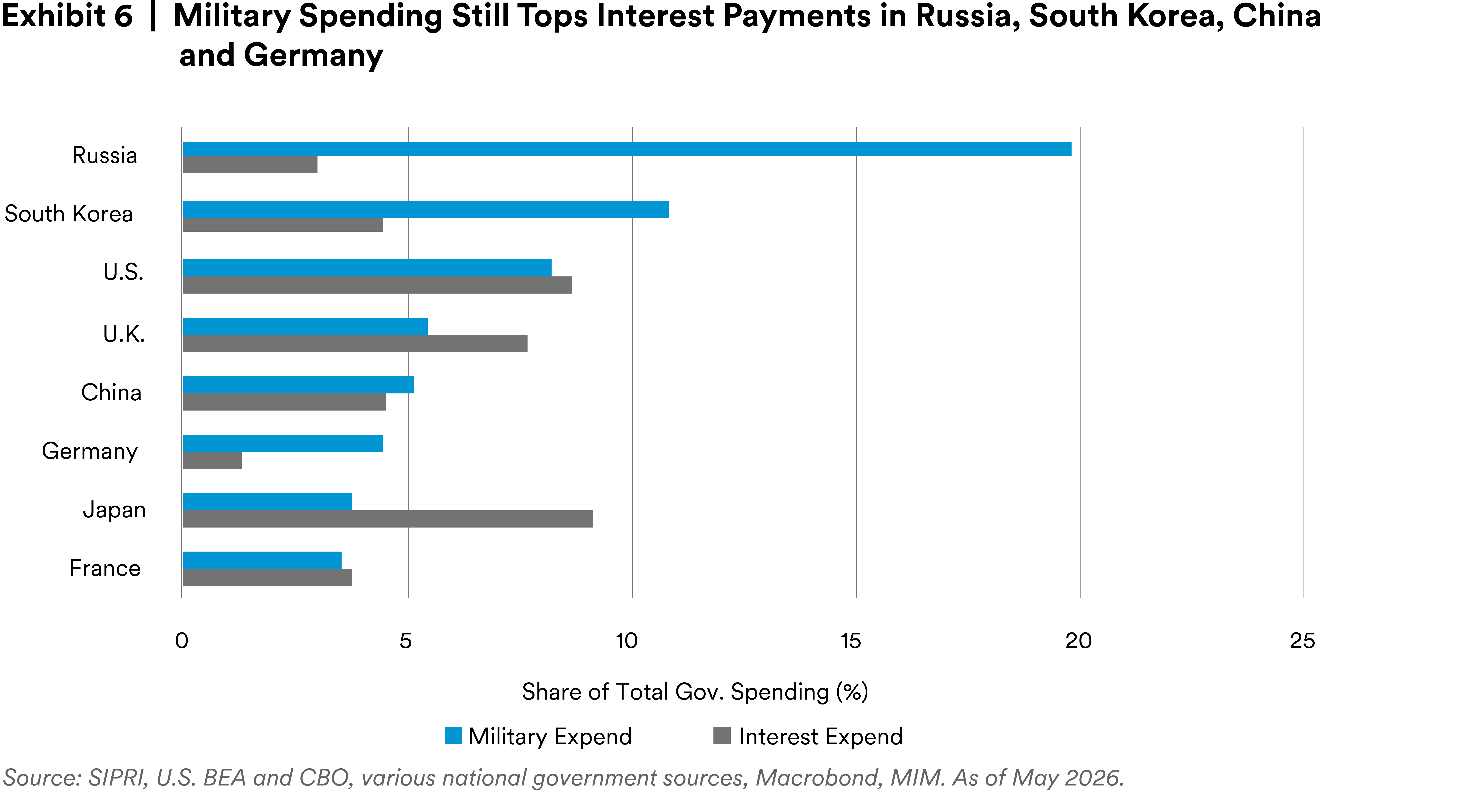 Military spending still tops interest payments in Russia, South Korea, China and Germany Military spending still tops interest payments in Russia, South Korea, China and Germany