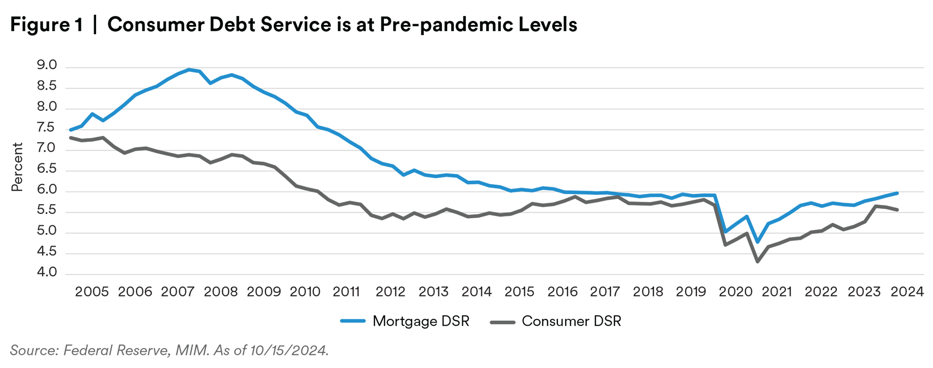 Consumer debt service is at pre-pandemic levels