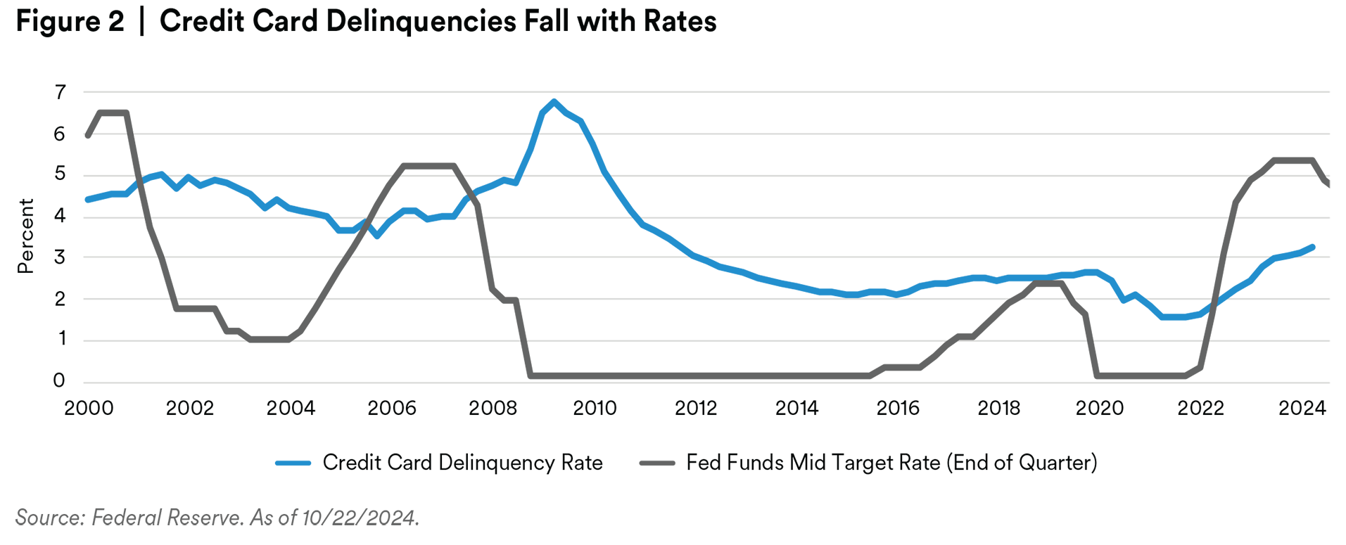 Credit card delinquencies fall with rates