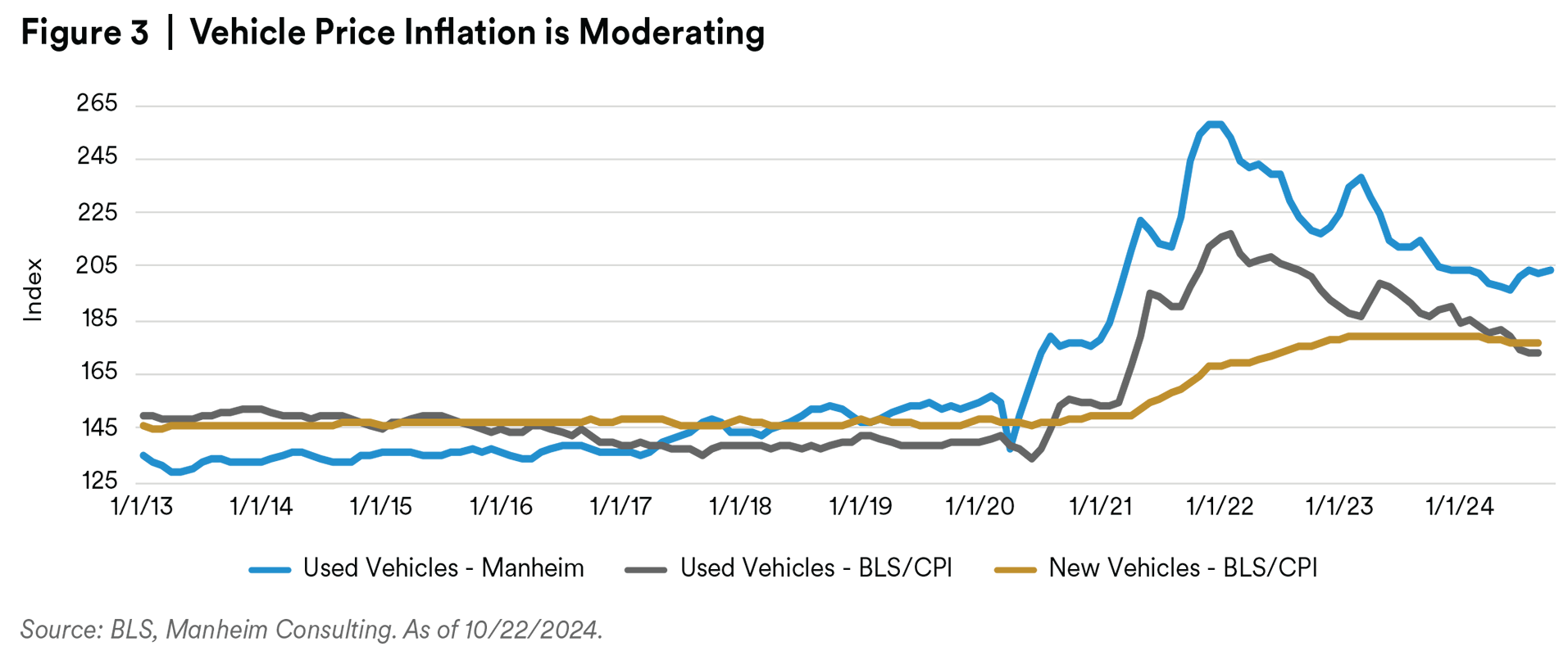 vehicle price inflation is moderating 