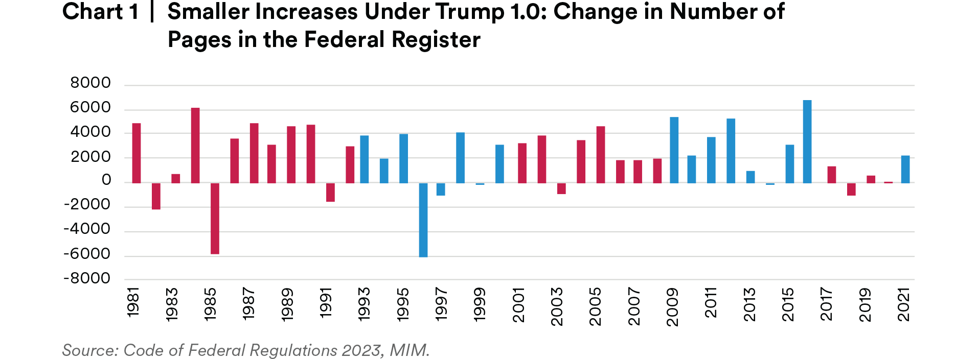 Chart 1 Increases Under Trump 1.0