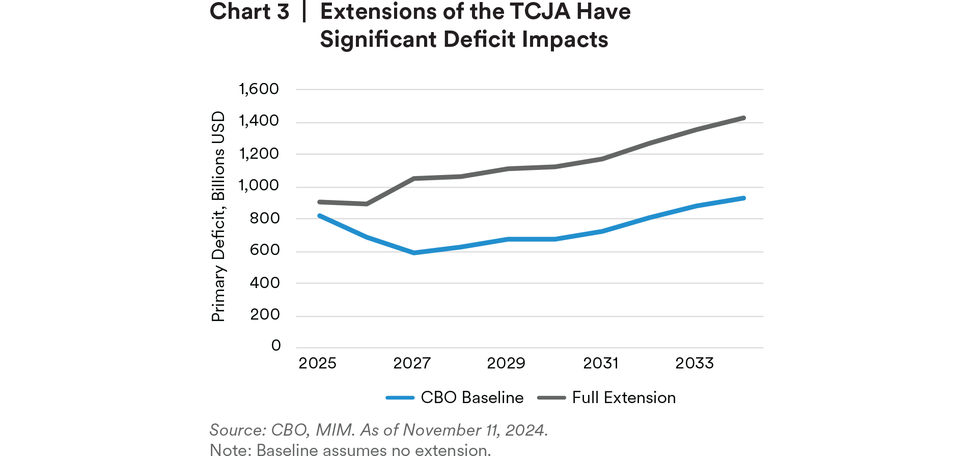 Chart 3 Extensions of TCJA Deficit Impacts