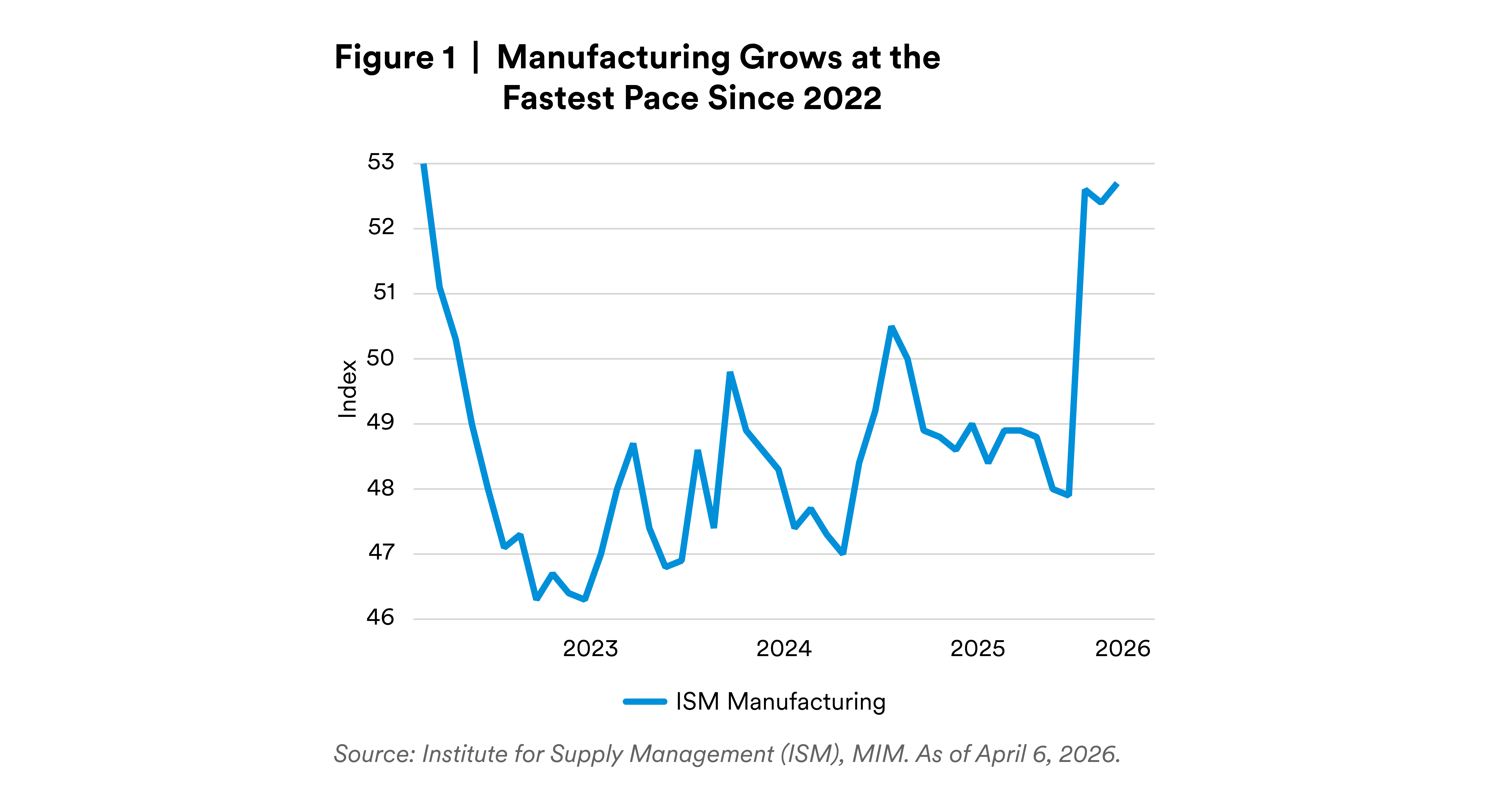 ISM Manufacturing Is No Longer Contracting