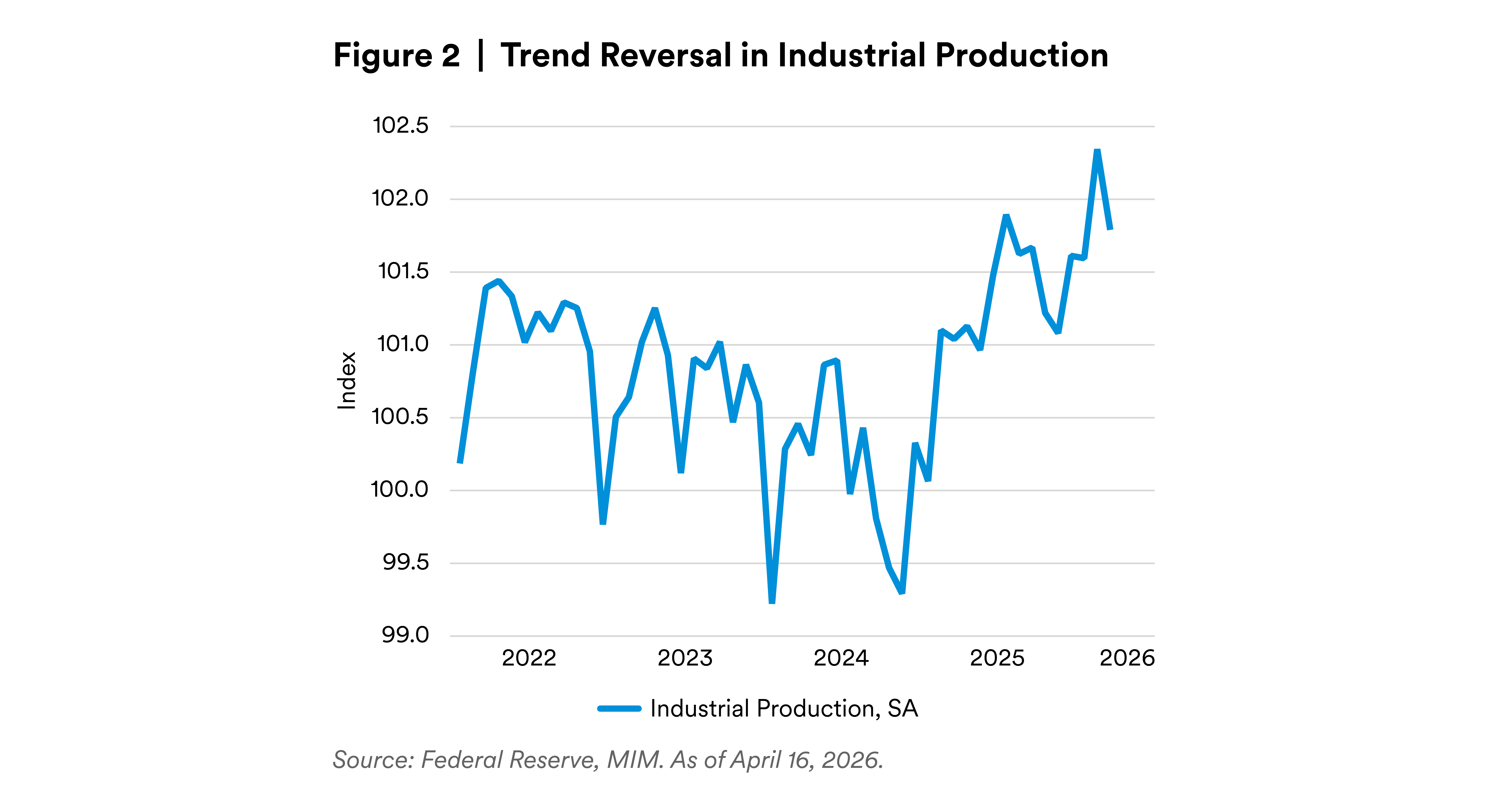 Industrial Production Index Reaches Pre-Pandemic Levels