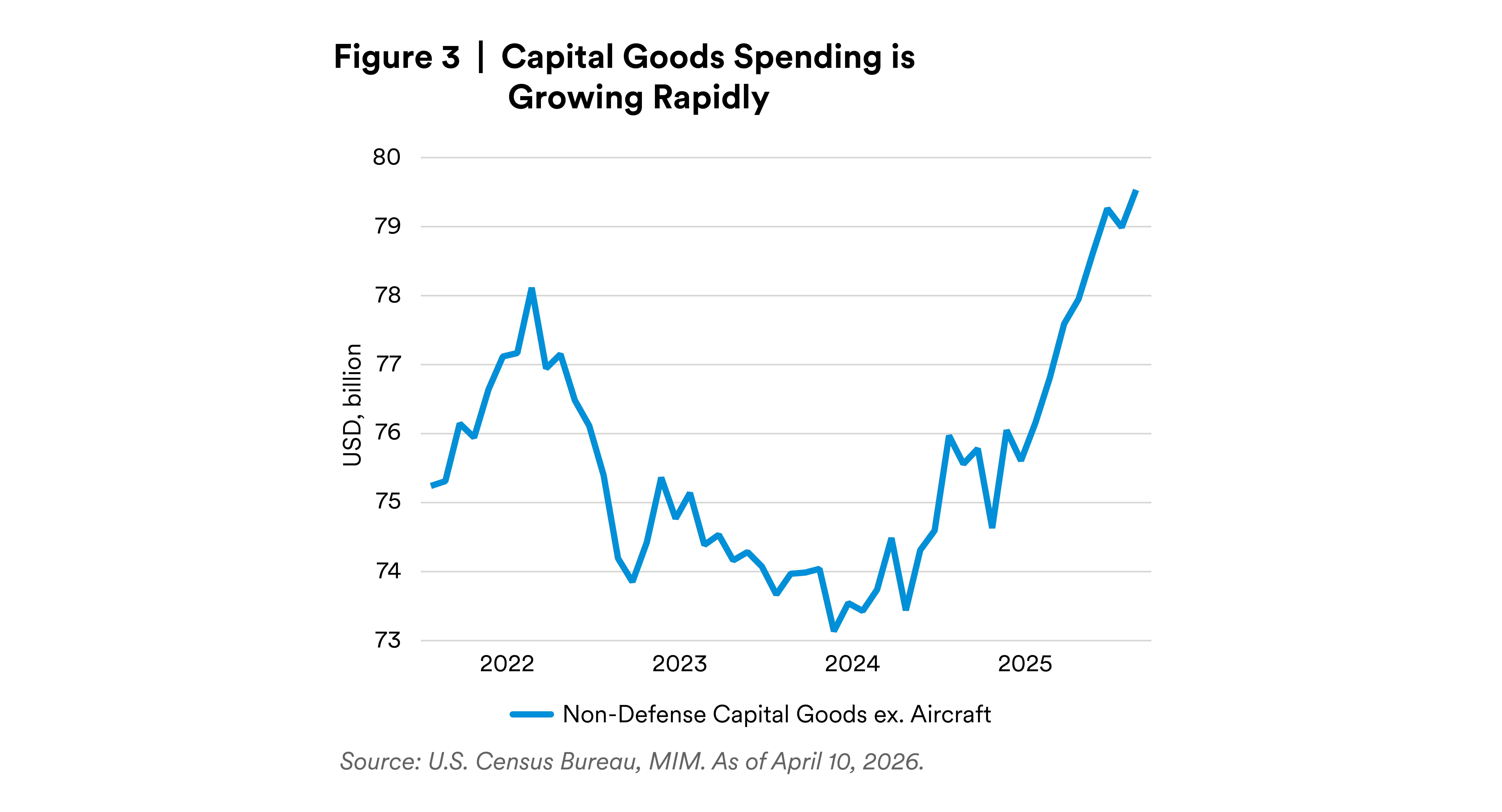Investment Spending Is on the Rise